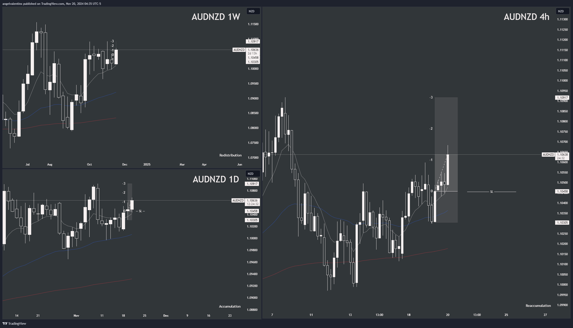 OANDA:AUDNZD Chart Image by angelvalentinx