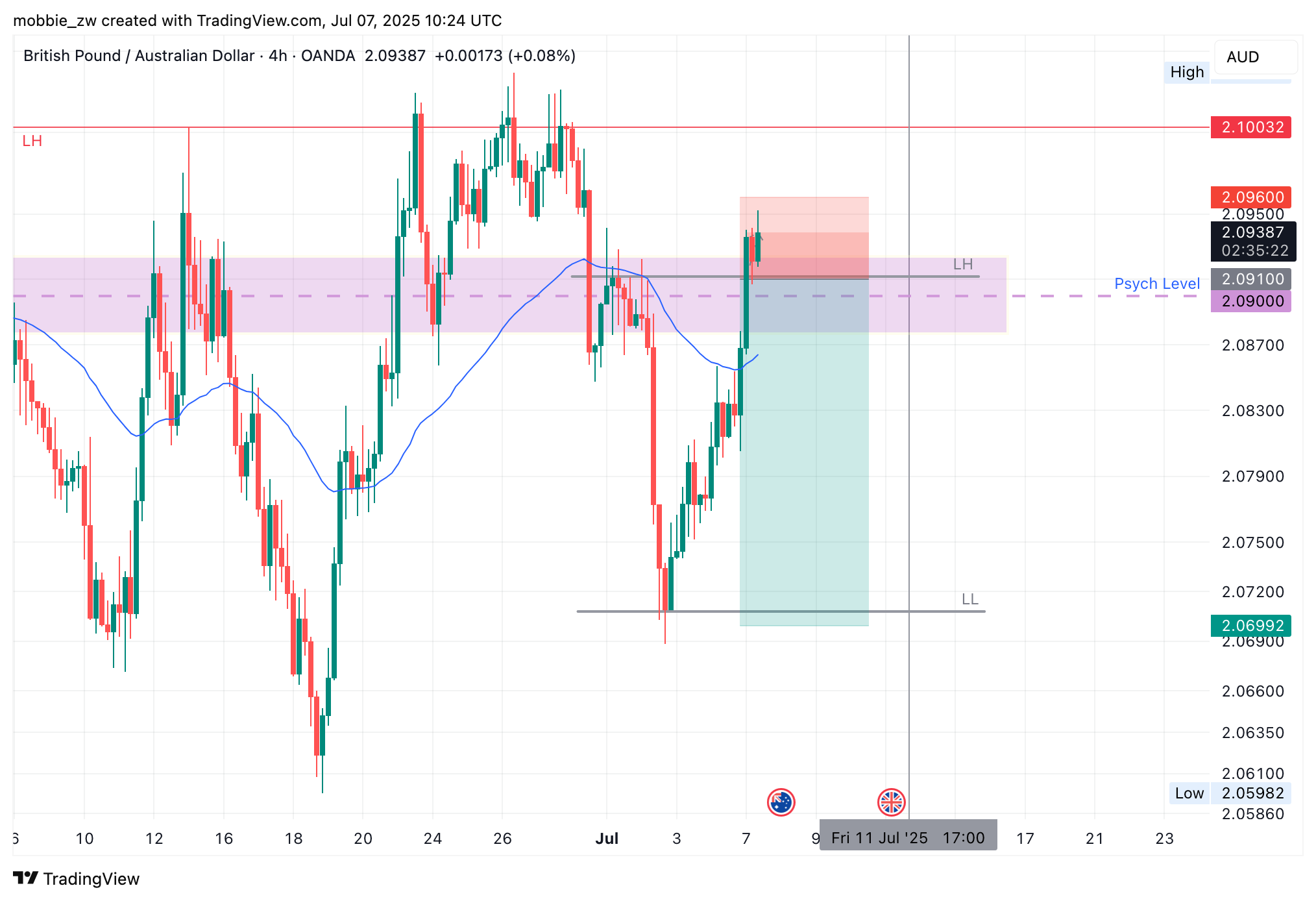 OANDA:GBPAUD Chart Image by mobbie_zw