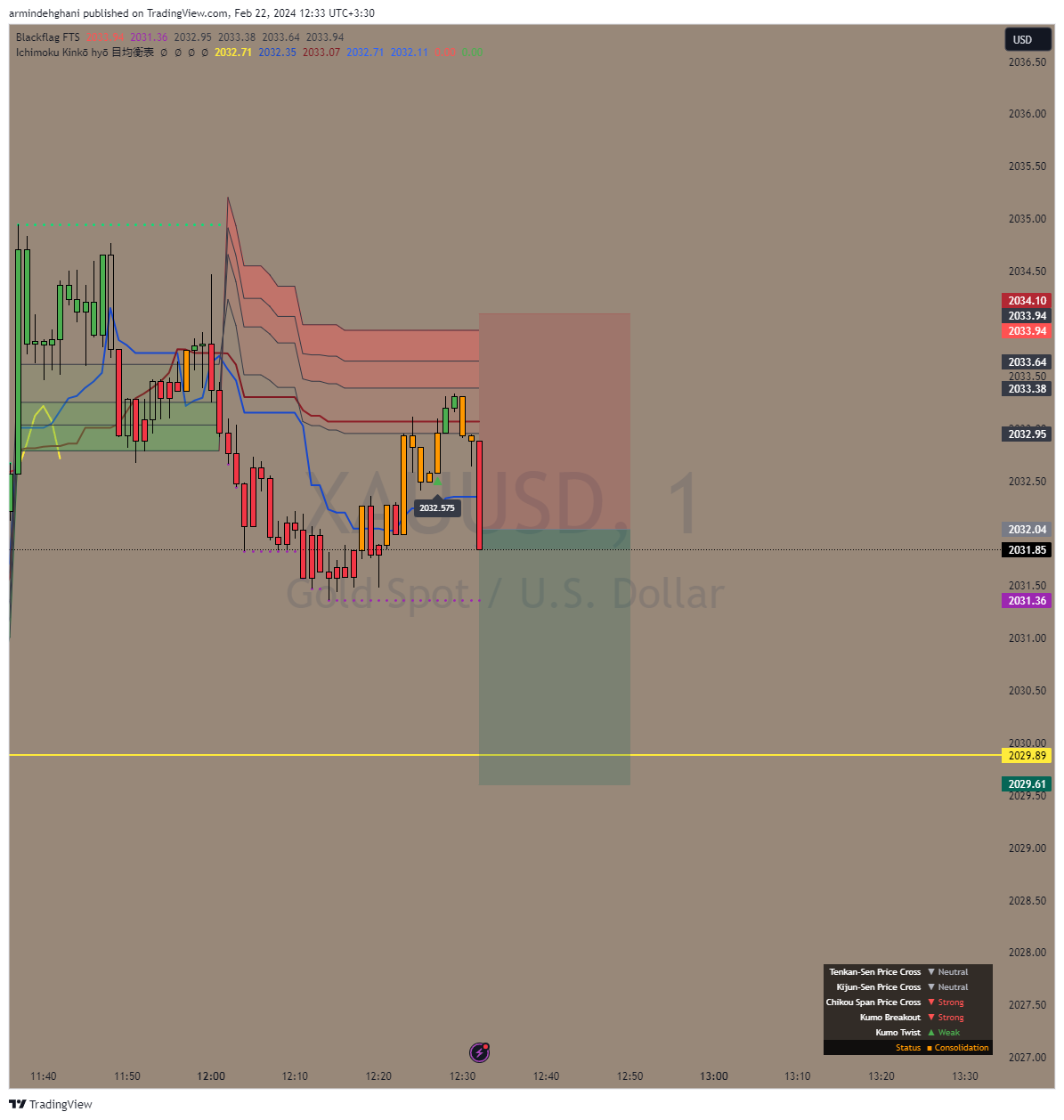 OANDA:XAUUSD Chart Image by armindehghani