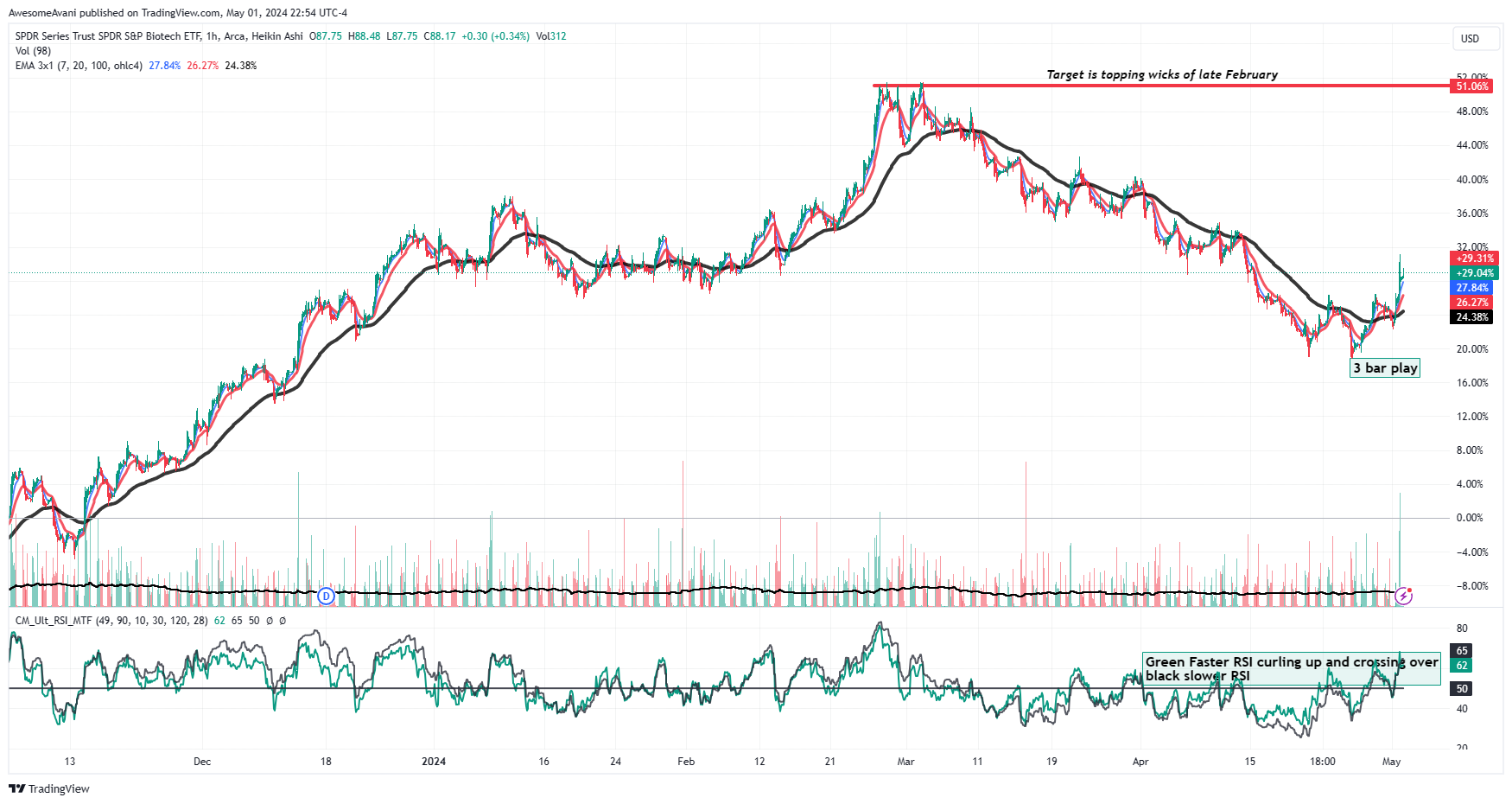 BATS:XBI Chart Image by AwesomeAvani