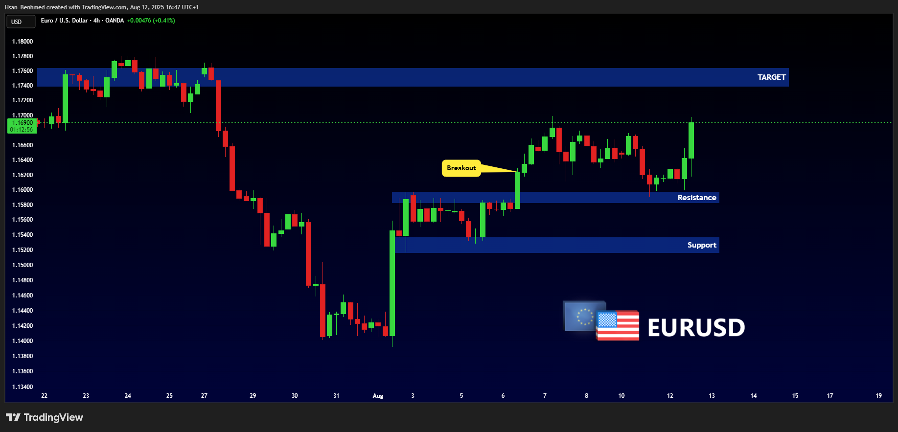 OANDA:EURUSD Chart Image by Hsan_Benhmed