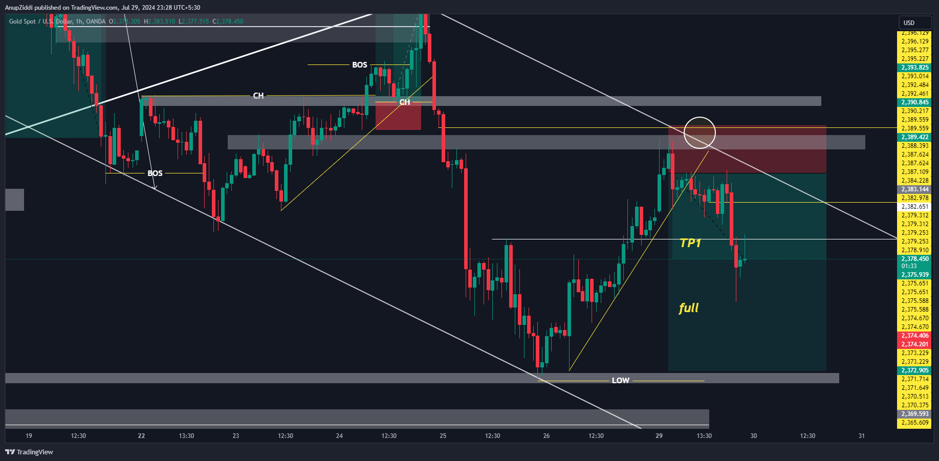 OANDA:XAUUSD Chart Image by AnupZiddi