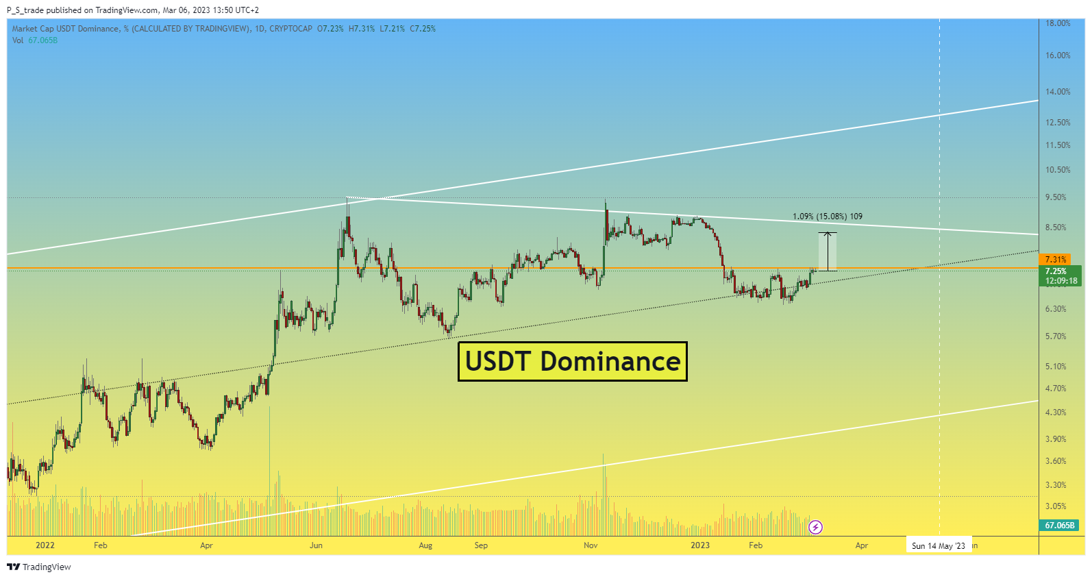 CRYPTOCAP:USDT.D Chart Image by P_S_trade