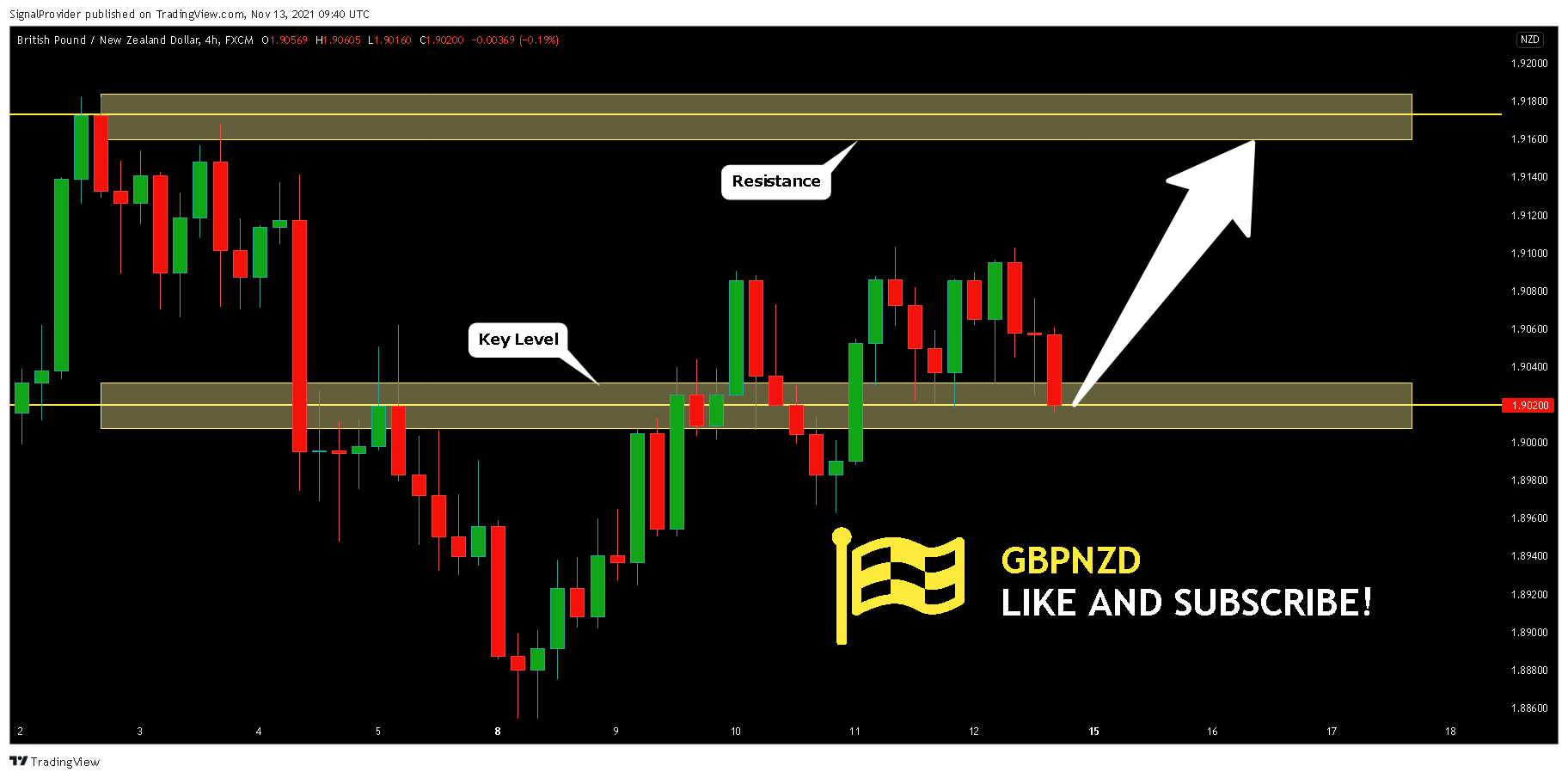 FX:GBPNZD Chart Image by SignalProvider