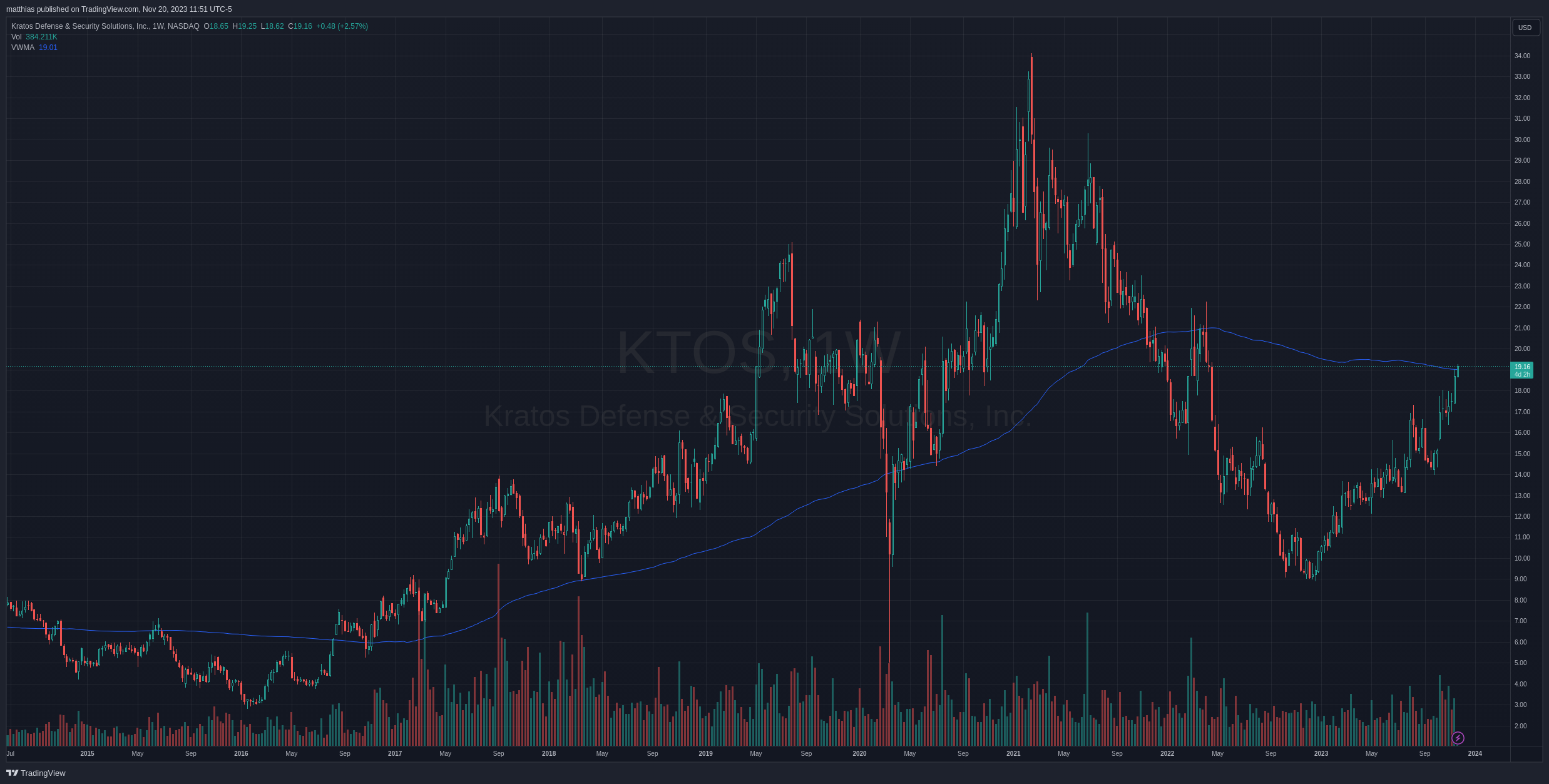 NASDAQ:KTOS Chart Image by matthias