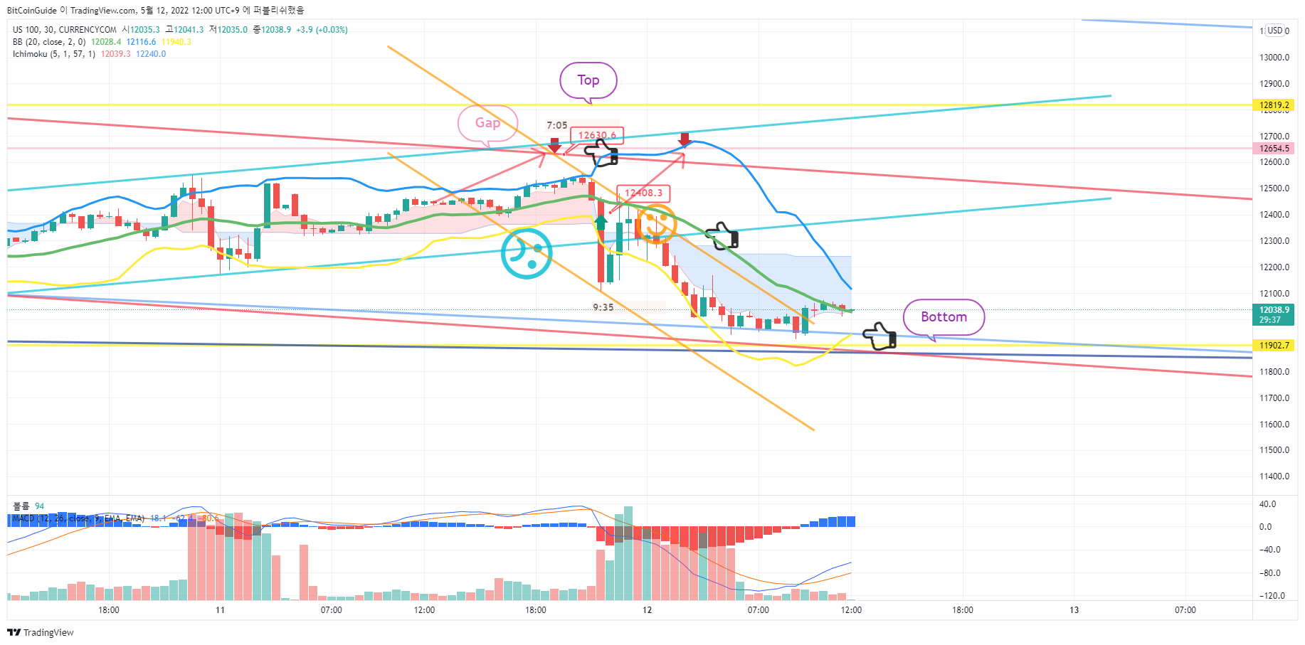 CURRENCYCOM:US100 Chart Image by BitCoinGuide