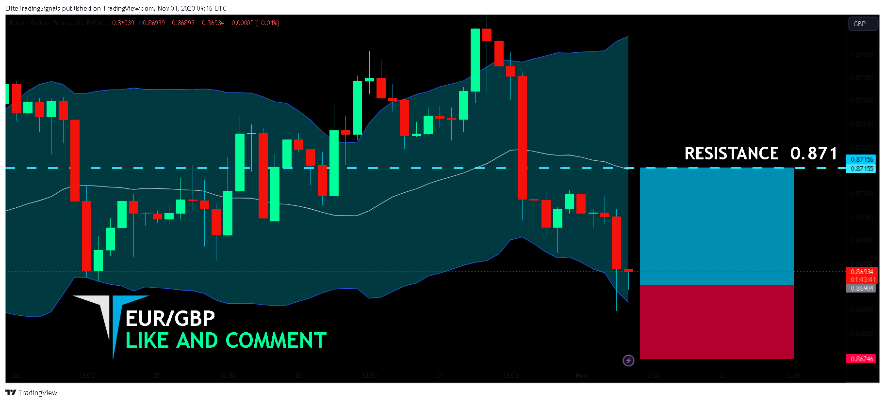 FX:EURGBP Chart Image by EliteTradingSignals