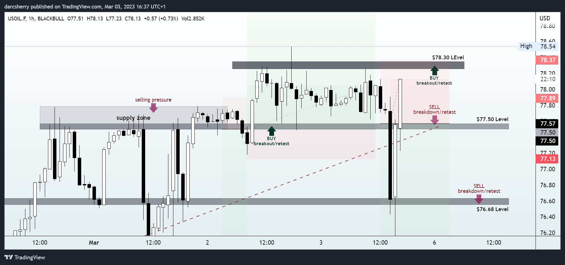 BLACKBULL:USOIL.F Chart Image by darcsherry