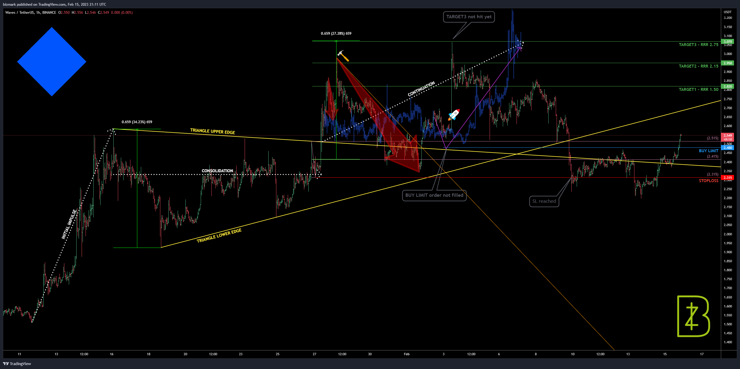 BINANCE:WAVESUSDT Chart Image by bizmark