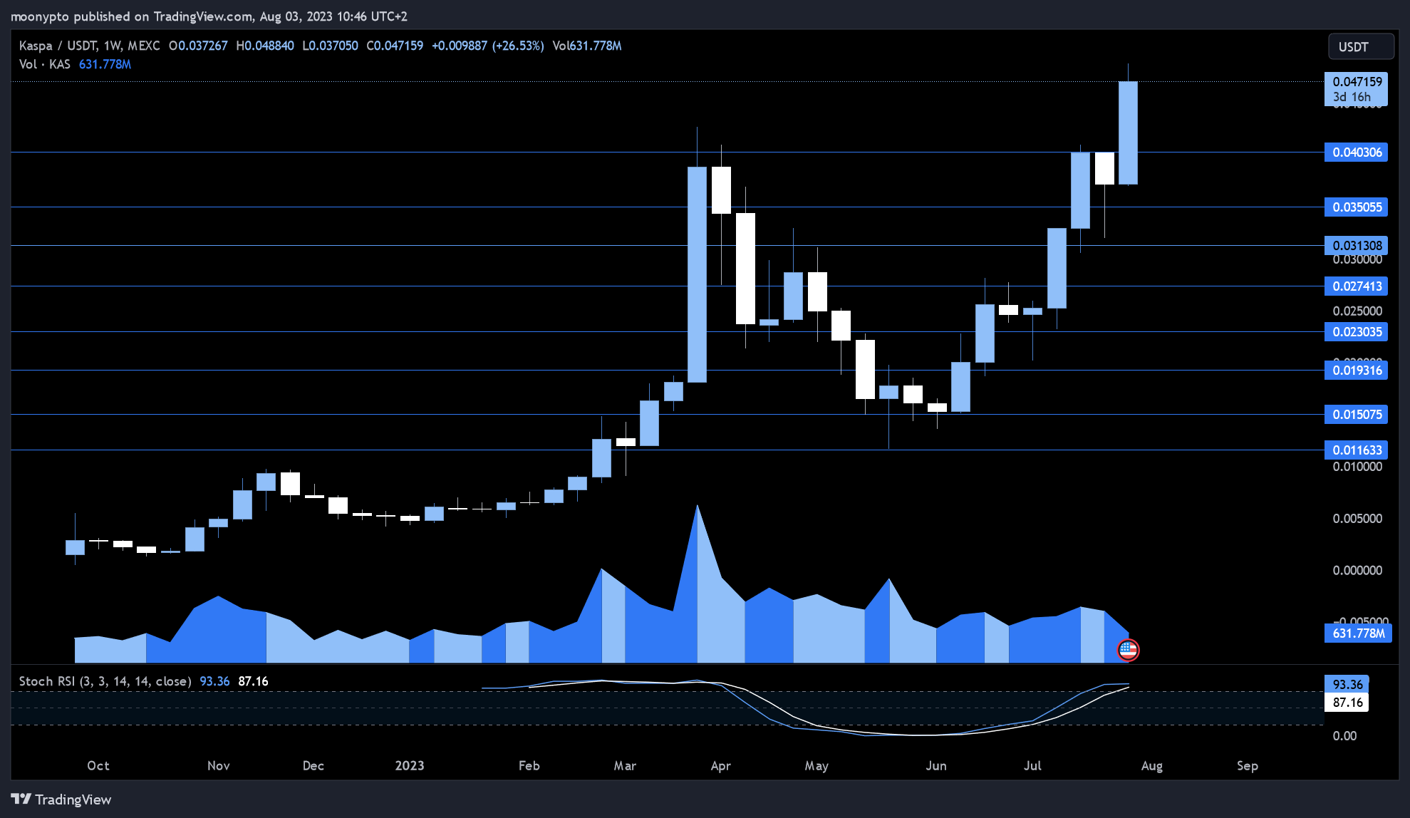 MEXC:KASUSDT Chart Image by moonypto