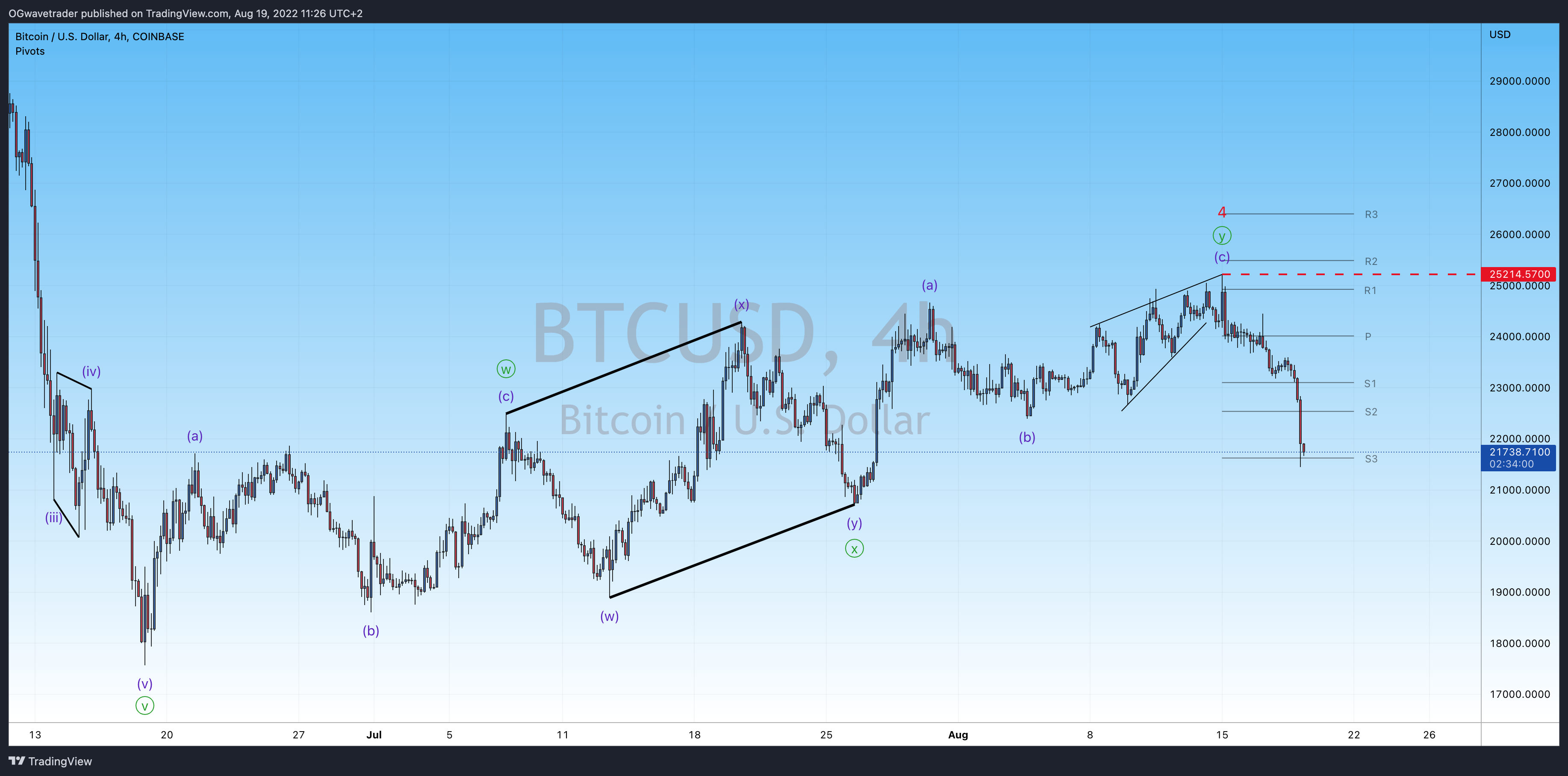 COINBASE:BTCUSD Chart Image by OGwavetrader