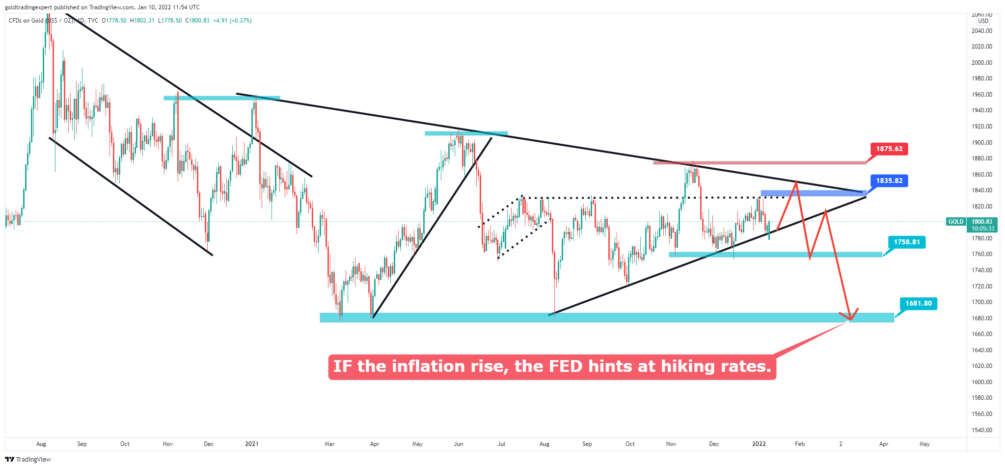 TVC:GOLD Chart Image by Gold_Trading_Expert