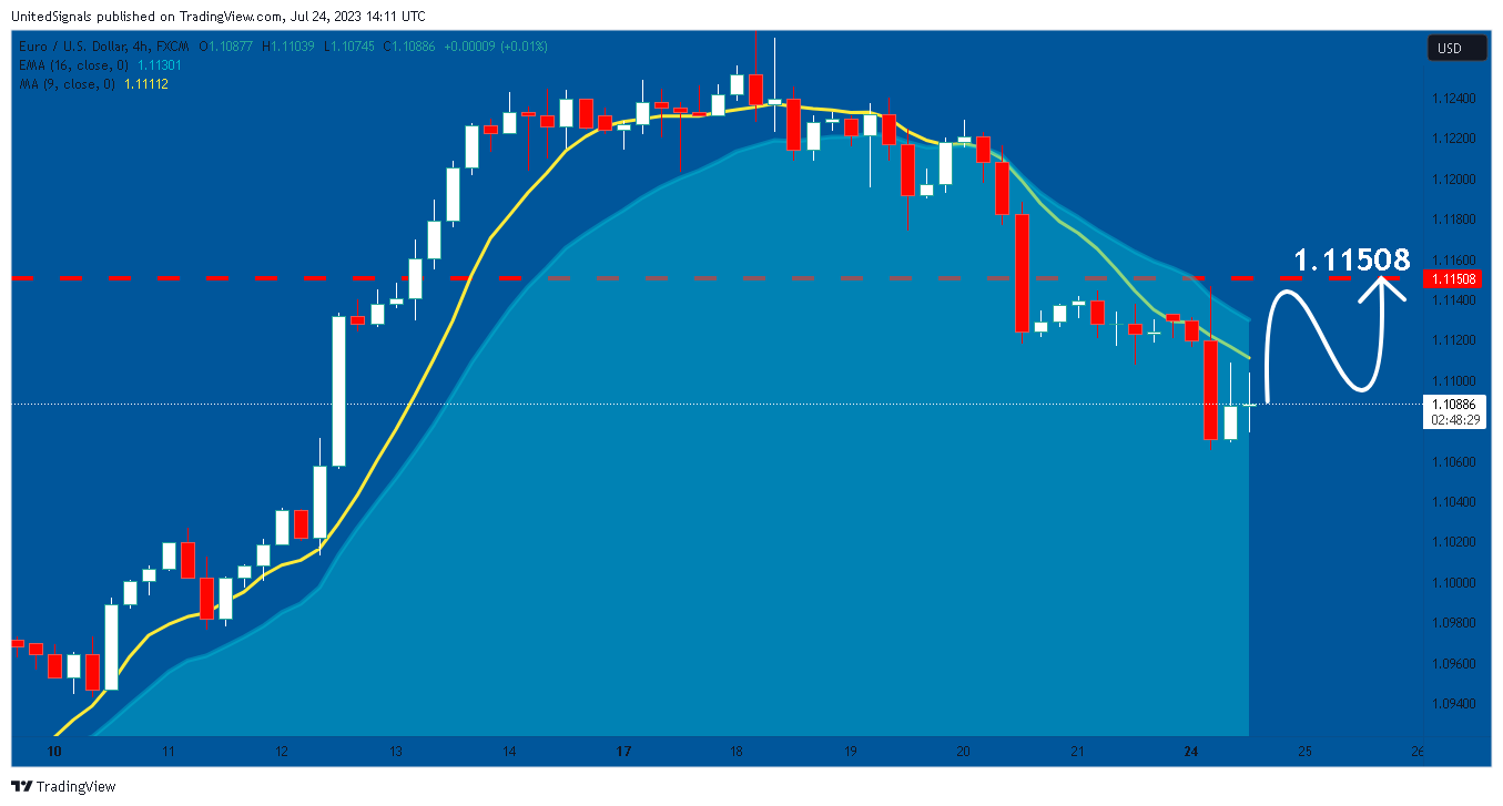 FX:EURUSD Chart Image by UnitedSignals
