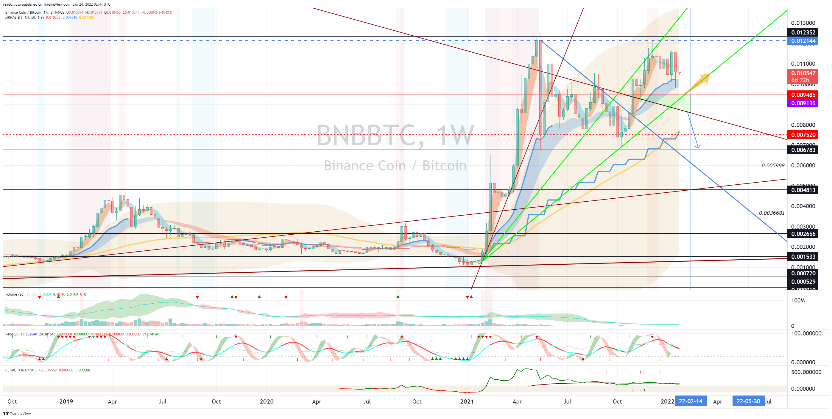 BINANCE:BNBBTC Chart Image by readCrypto