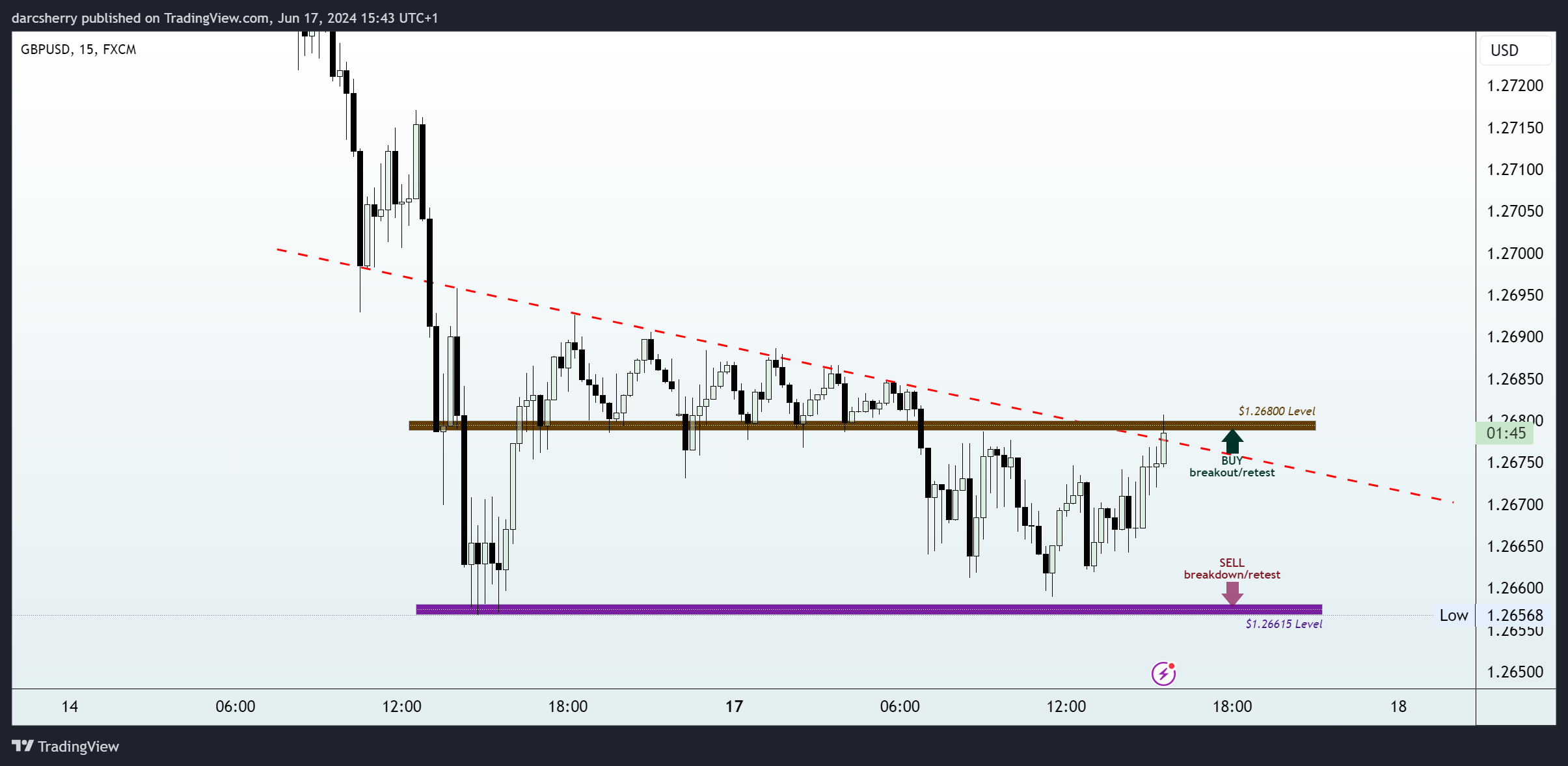 FX:GBPUSD Chart Image by darcsherry