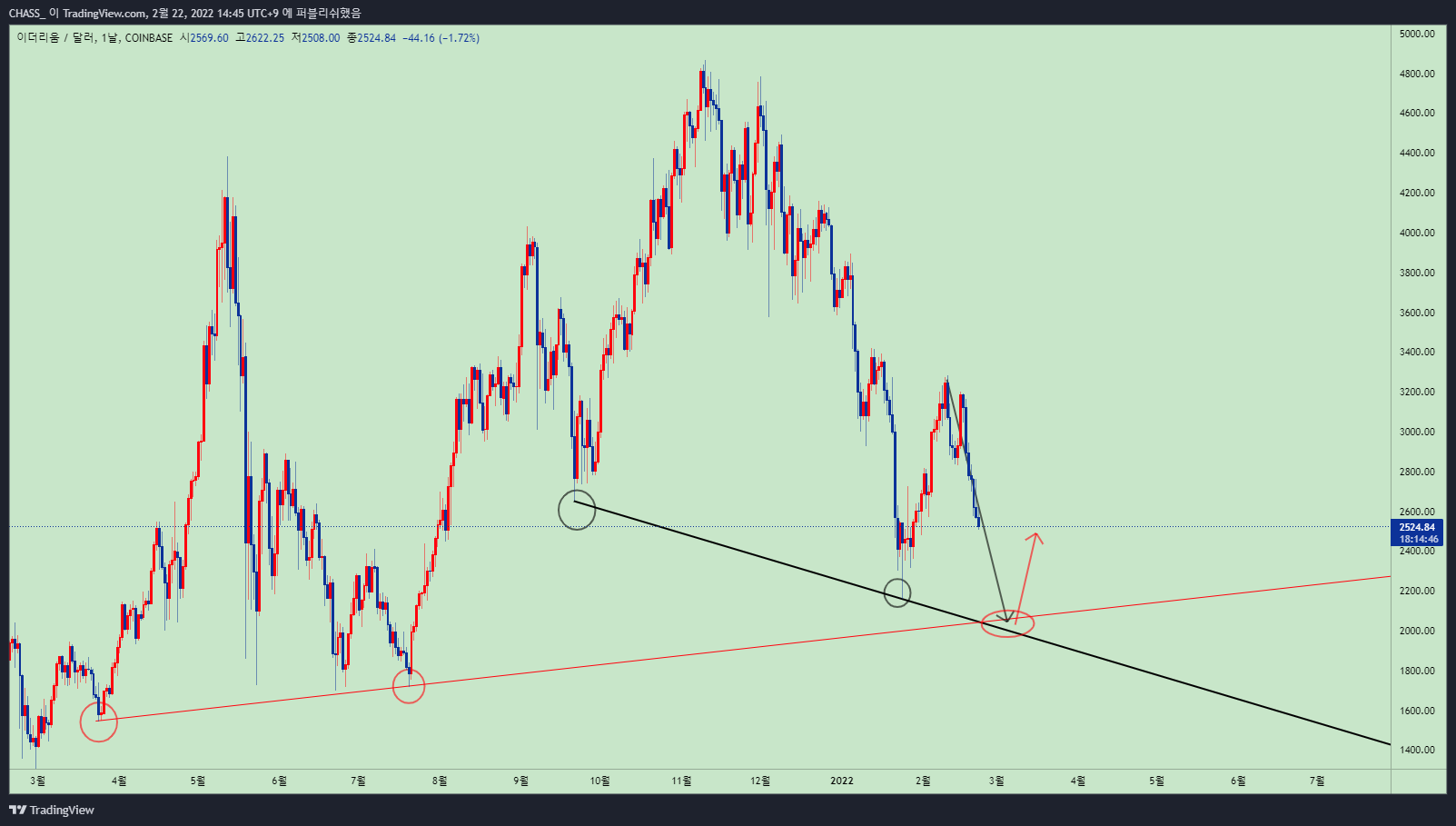 COINBASE:ETHUSD Chart Image by ElleXBT