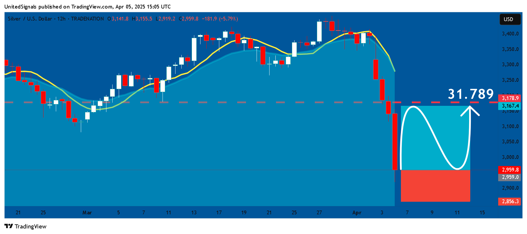 TRADENATION:XAGUSD Chart Image by UnitedSignals