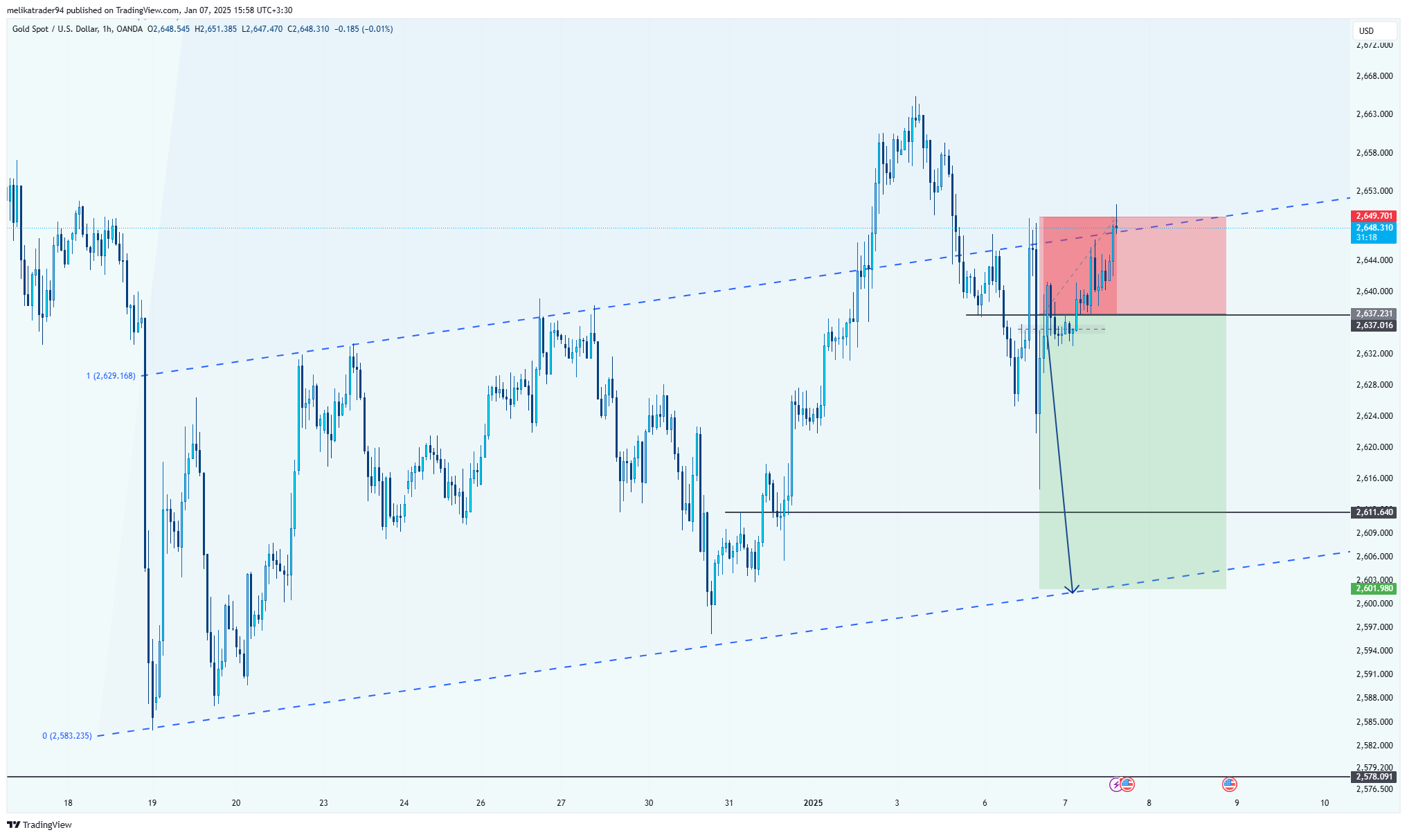 OANDA:XAUUSD Chart Image by melikatrader94
