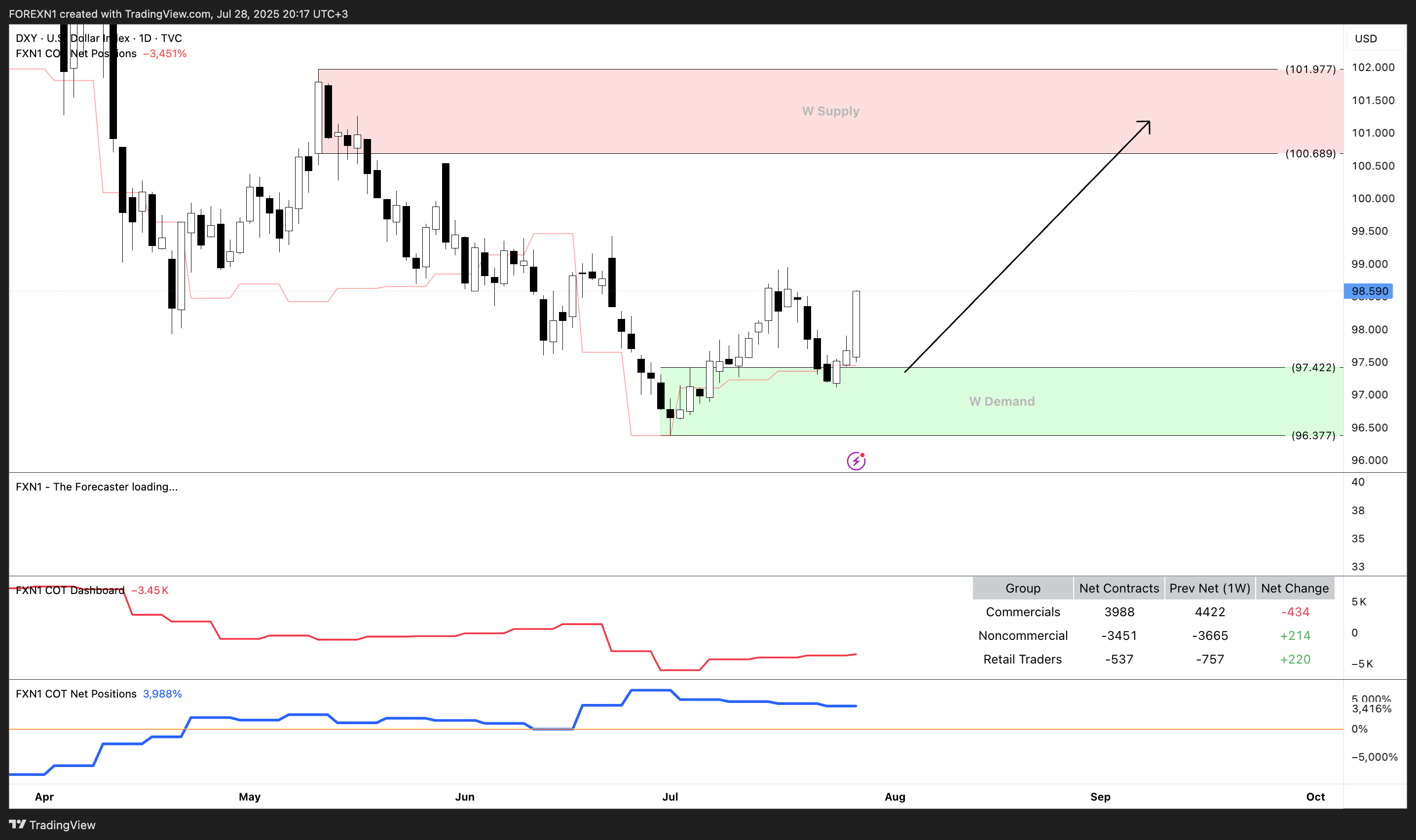 TVC:DXY Chart Image by FOREXN1