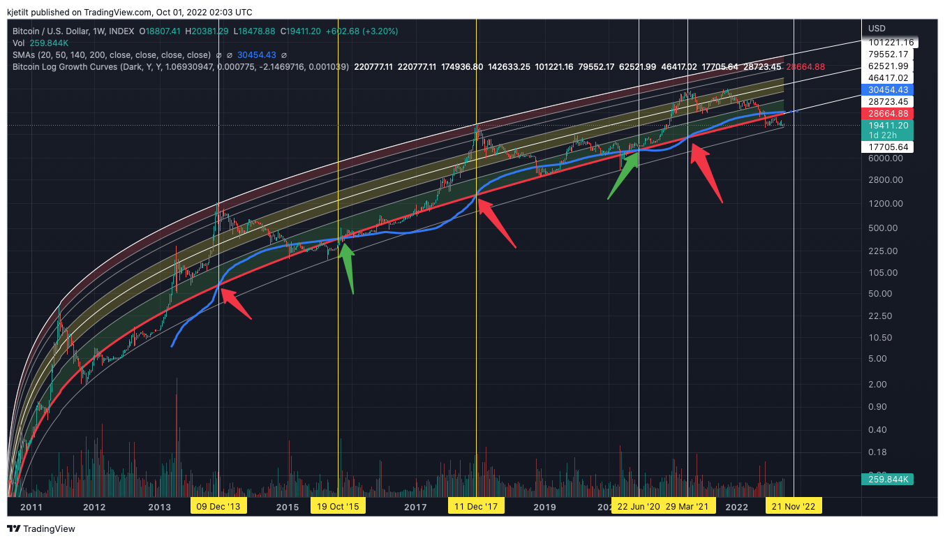 INDEX:BTCUSD Chart Image by kjetilt