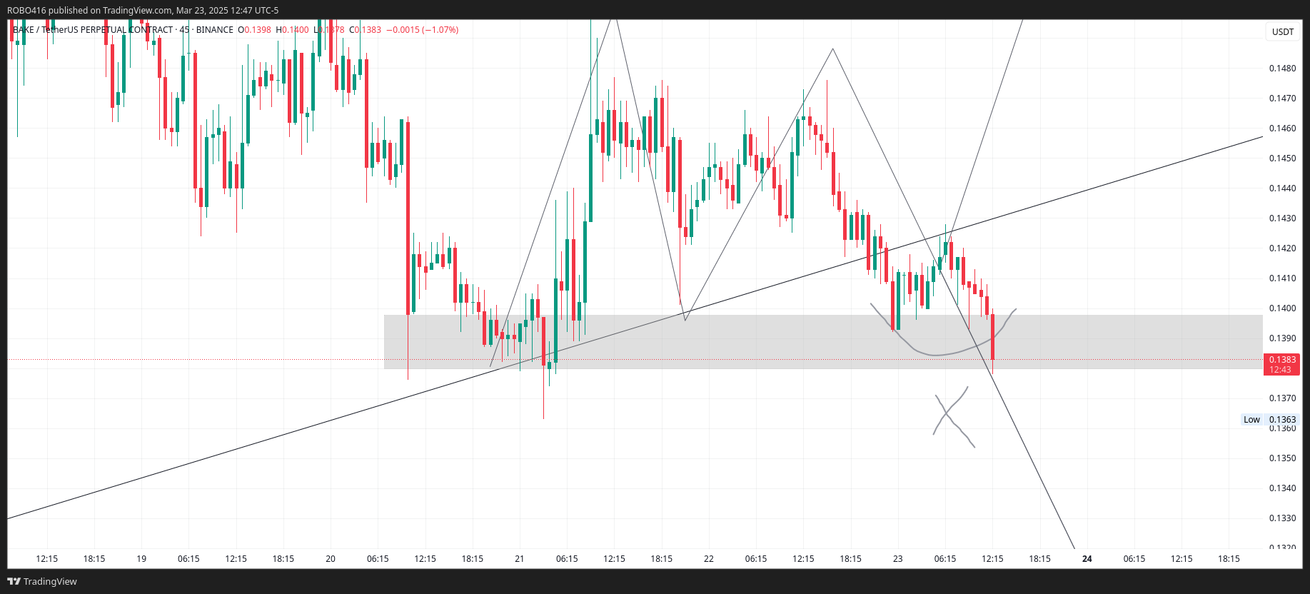 BINANCE:BAKEUSDT.P Chart Image by ROBO416