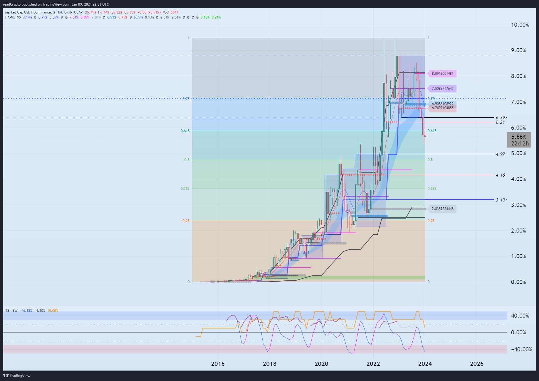 CRYPTOCAP:USDT.D Chart Image by readCrypto