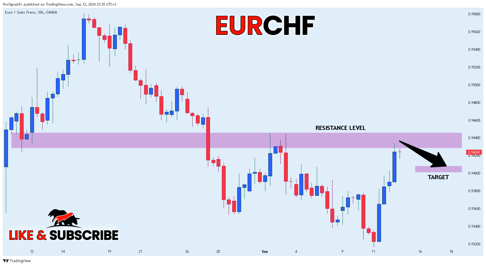 OANDA:EURCHF Chart Image by ProSignalsFx