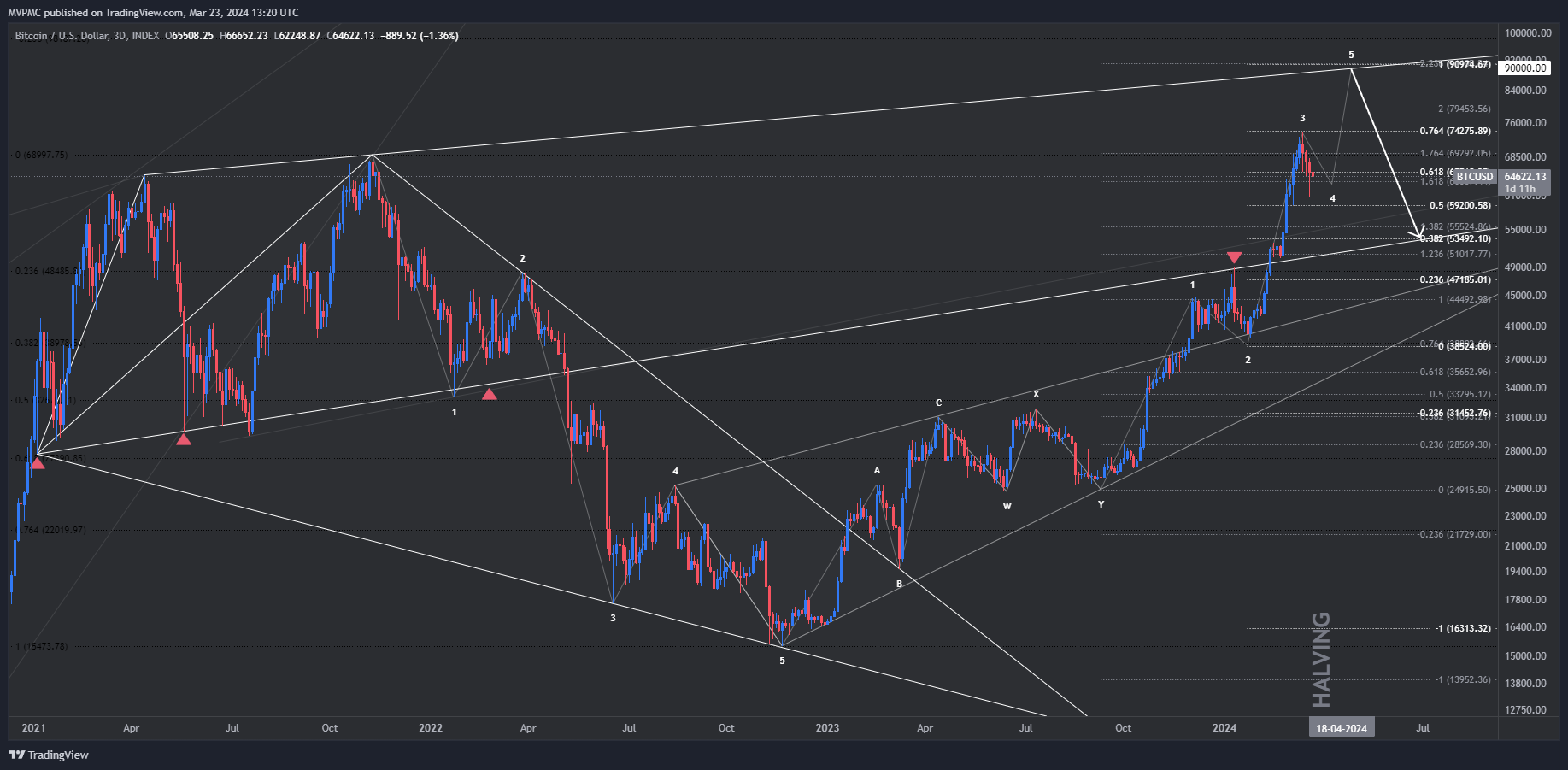 INDEX:BTCUSD Chart Image by MVPMC