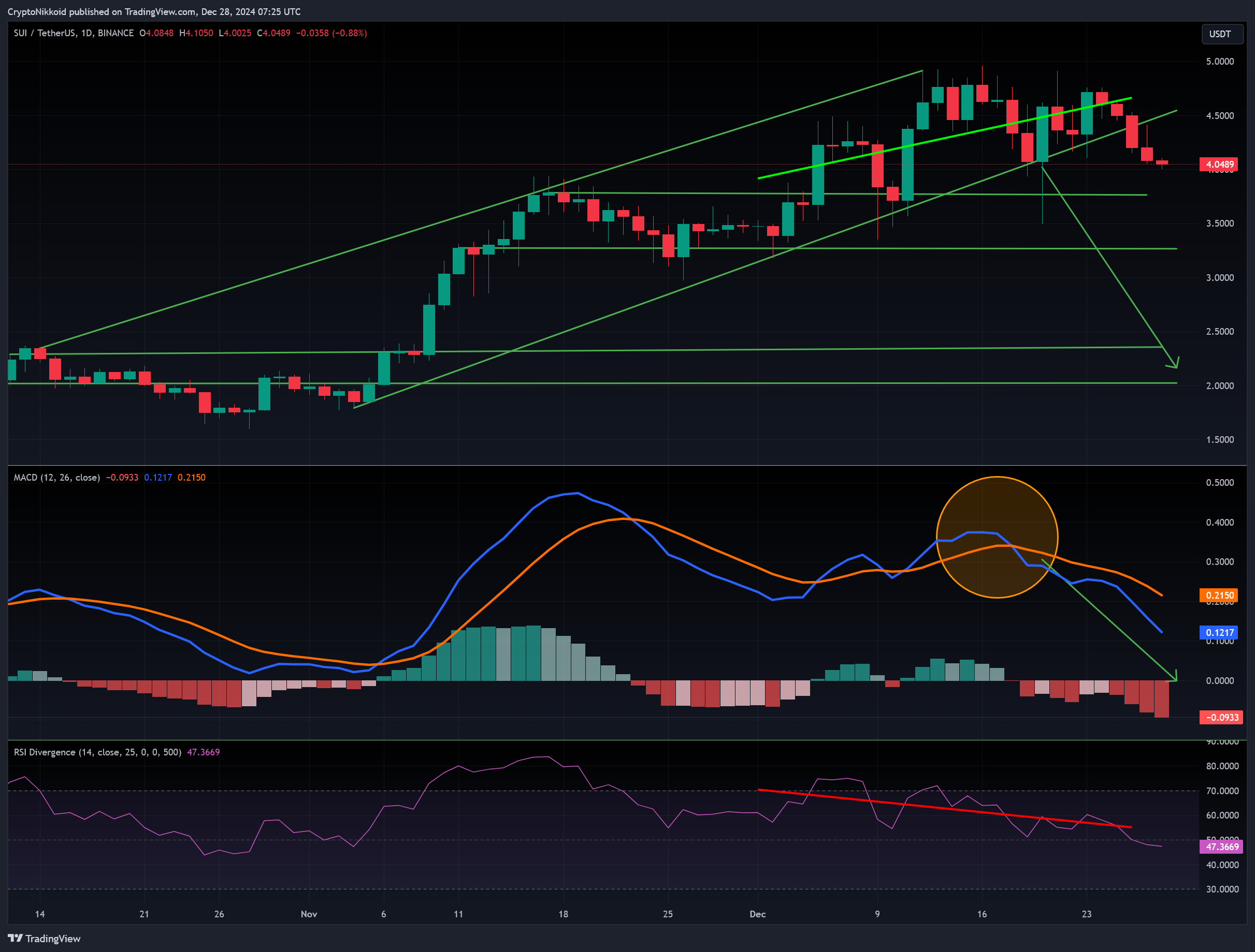 BINANCE:SUIUSDT Chart Image by CryptoNikkoid