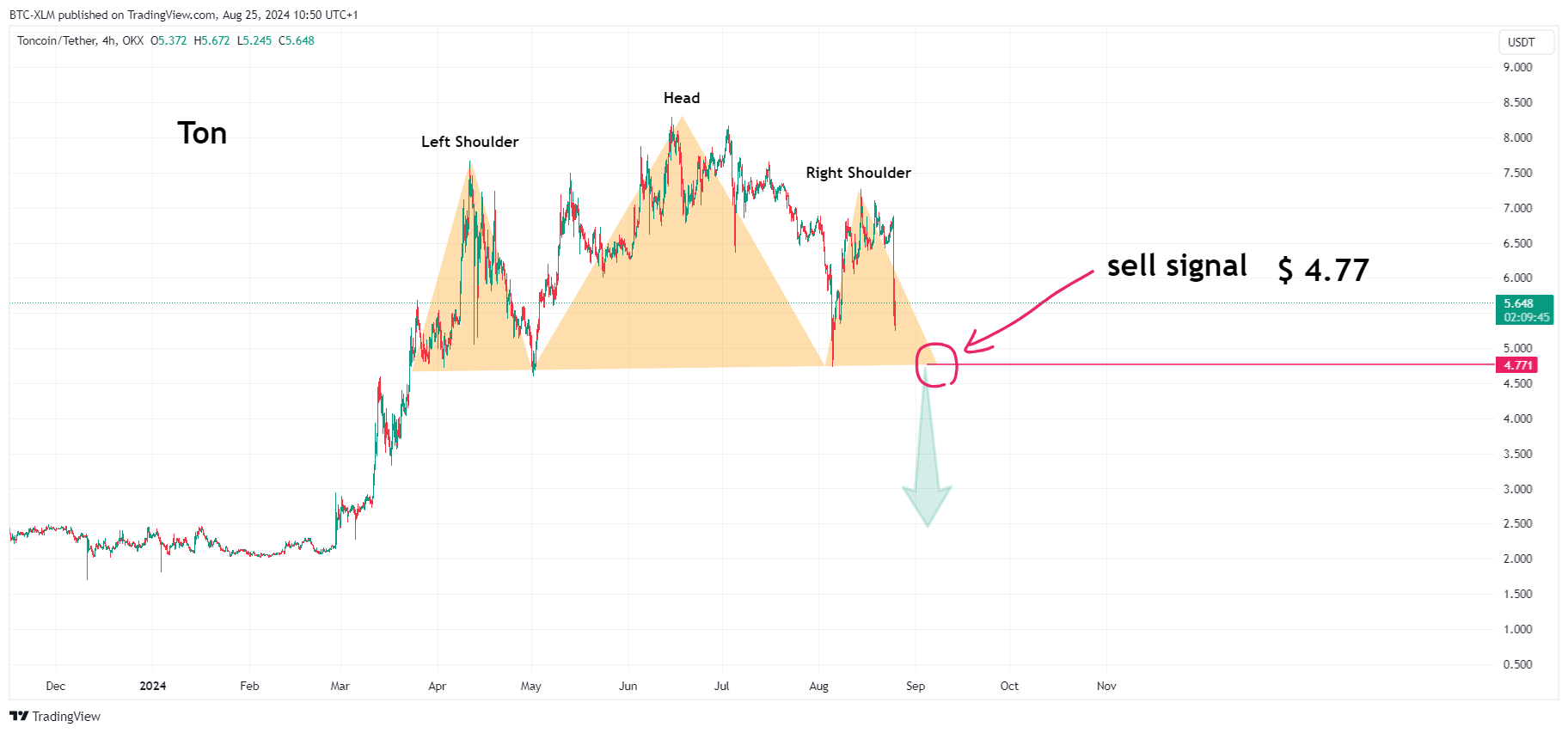 OKX:TONUSDT Chart Image by BTC-XLM