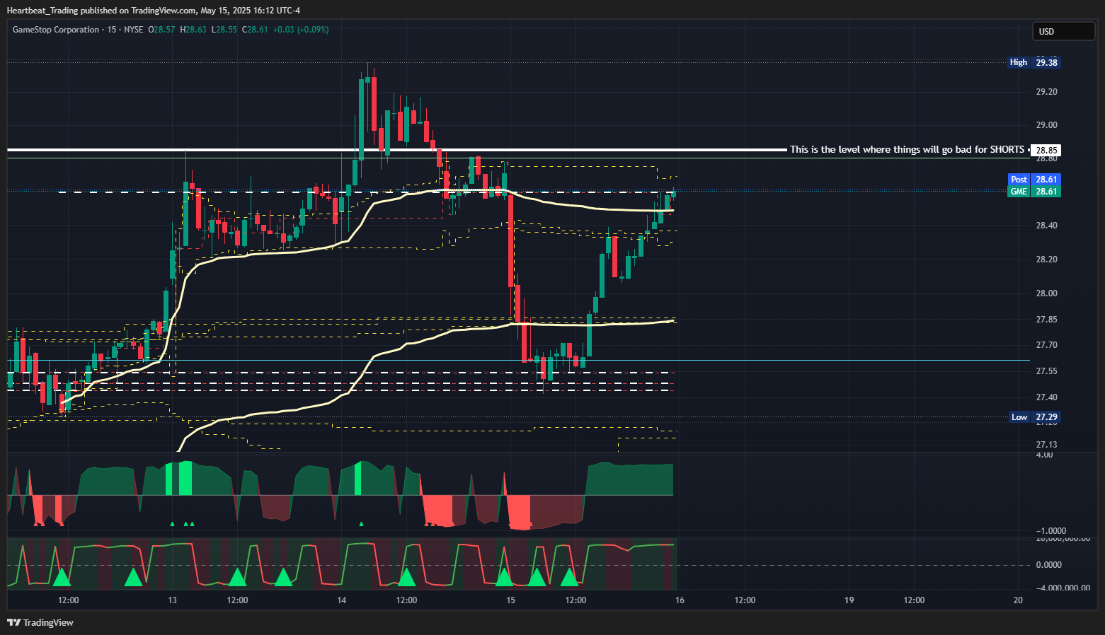 BATS:GME Chart Image by Heartbeat_Trading