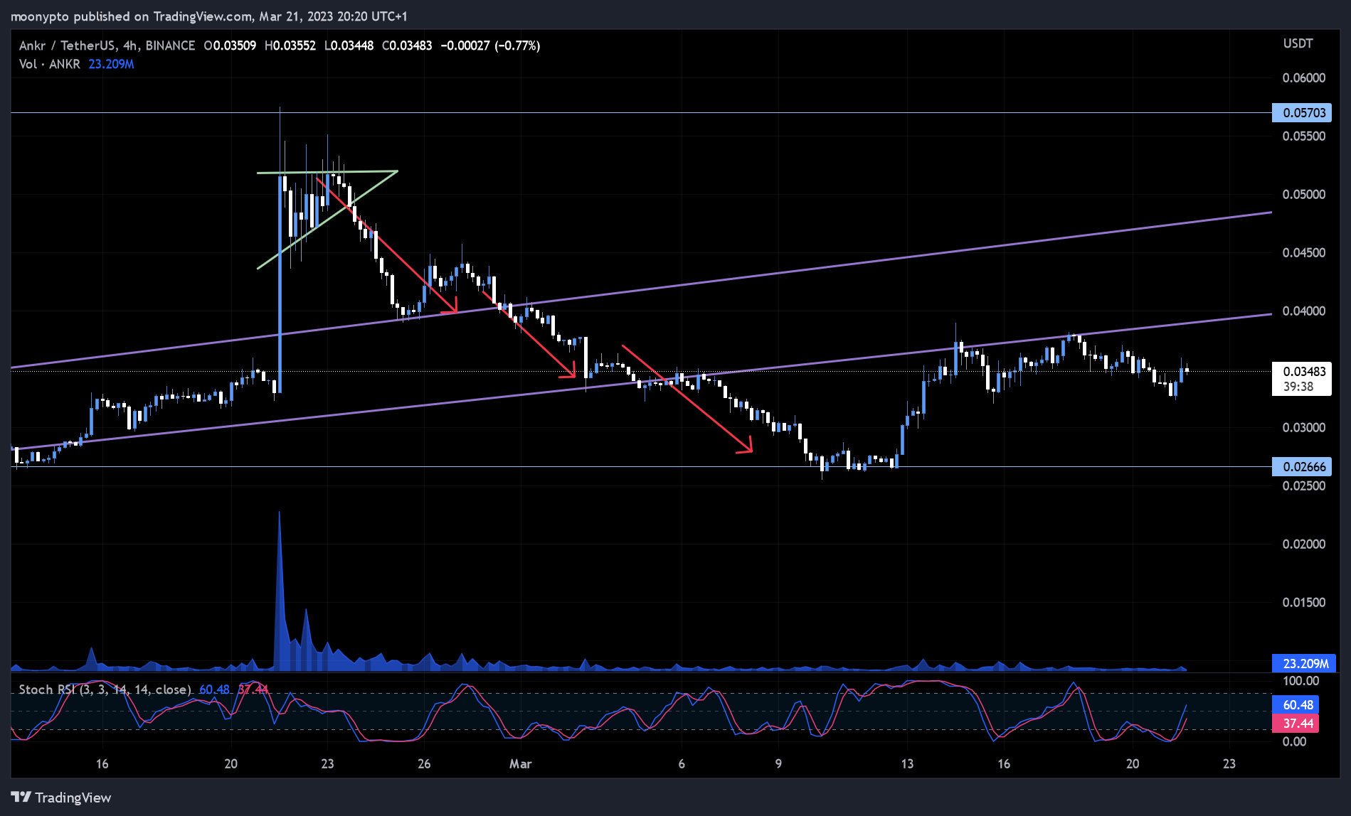 BINANCE:ANKRUSDT Chart Image by moonypto
