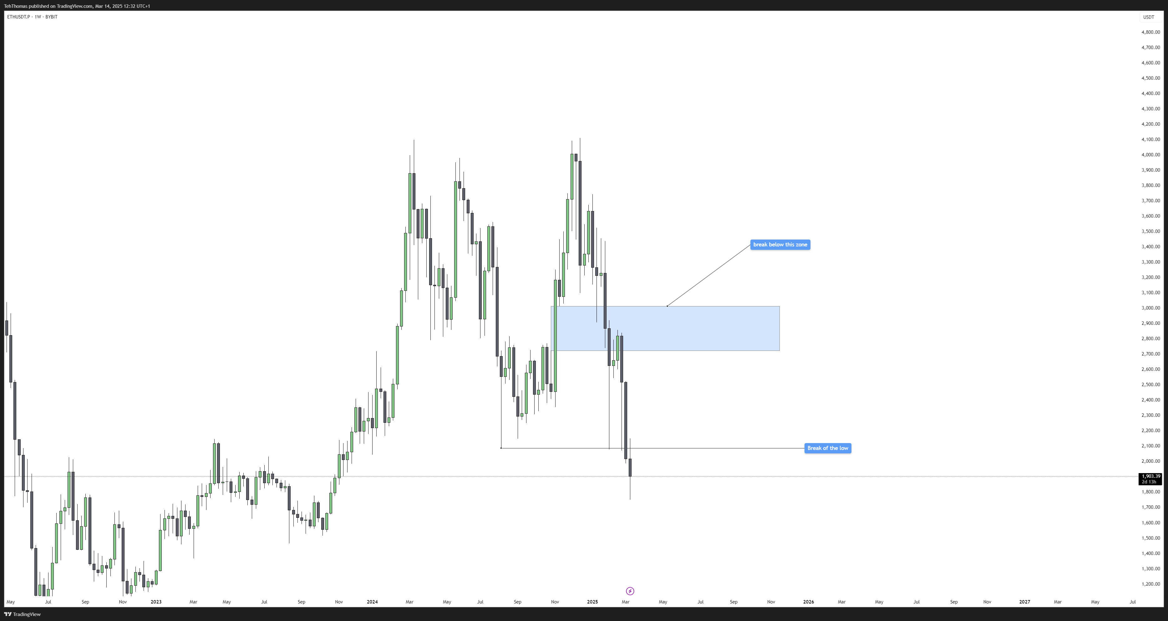 BYBIT:ETHUSDT.P Chart Image by TehThomas