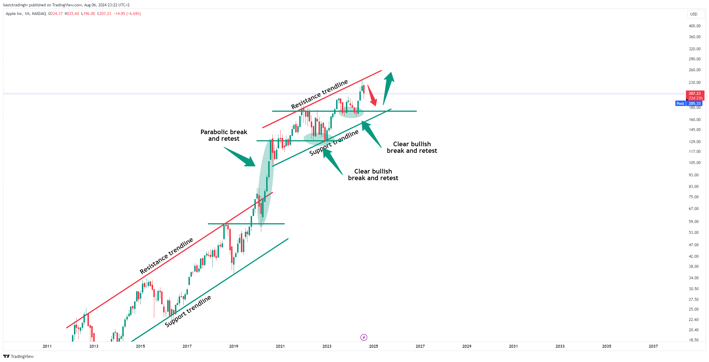 BATS:AAPL Chart Image by basictradingtv