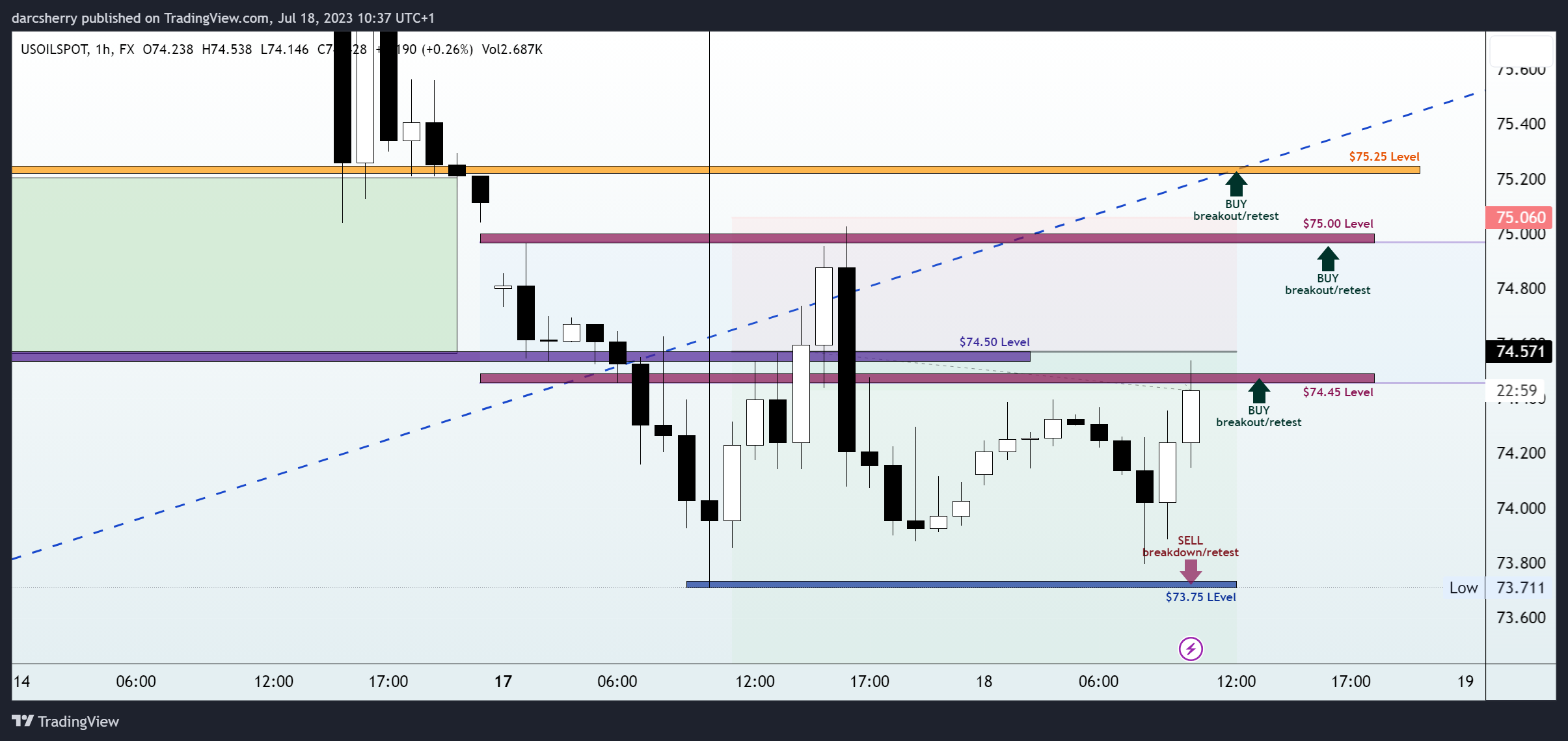 FX:USOILSPOT Chart Image by darcsherry