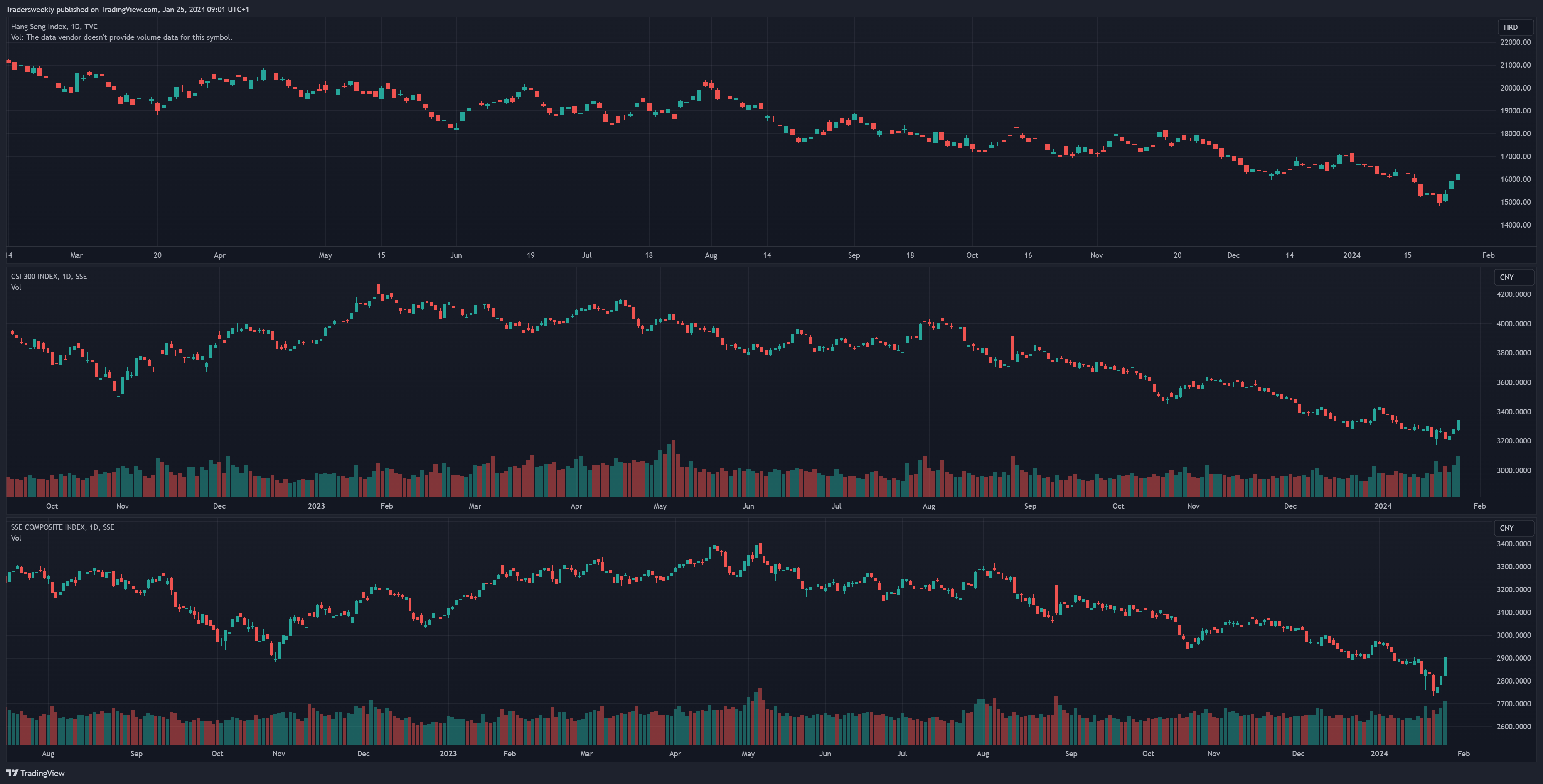 TVC:HSI Chart Image by Tradersweekly