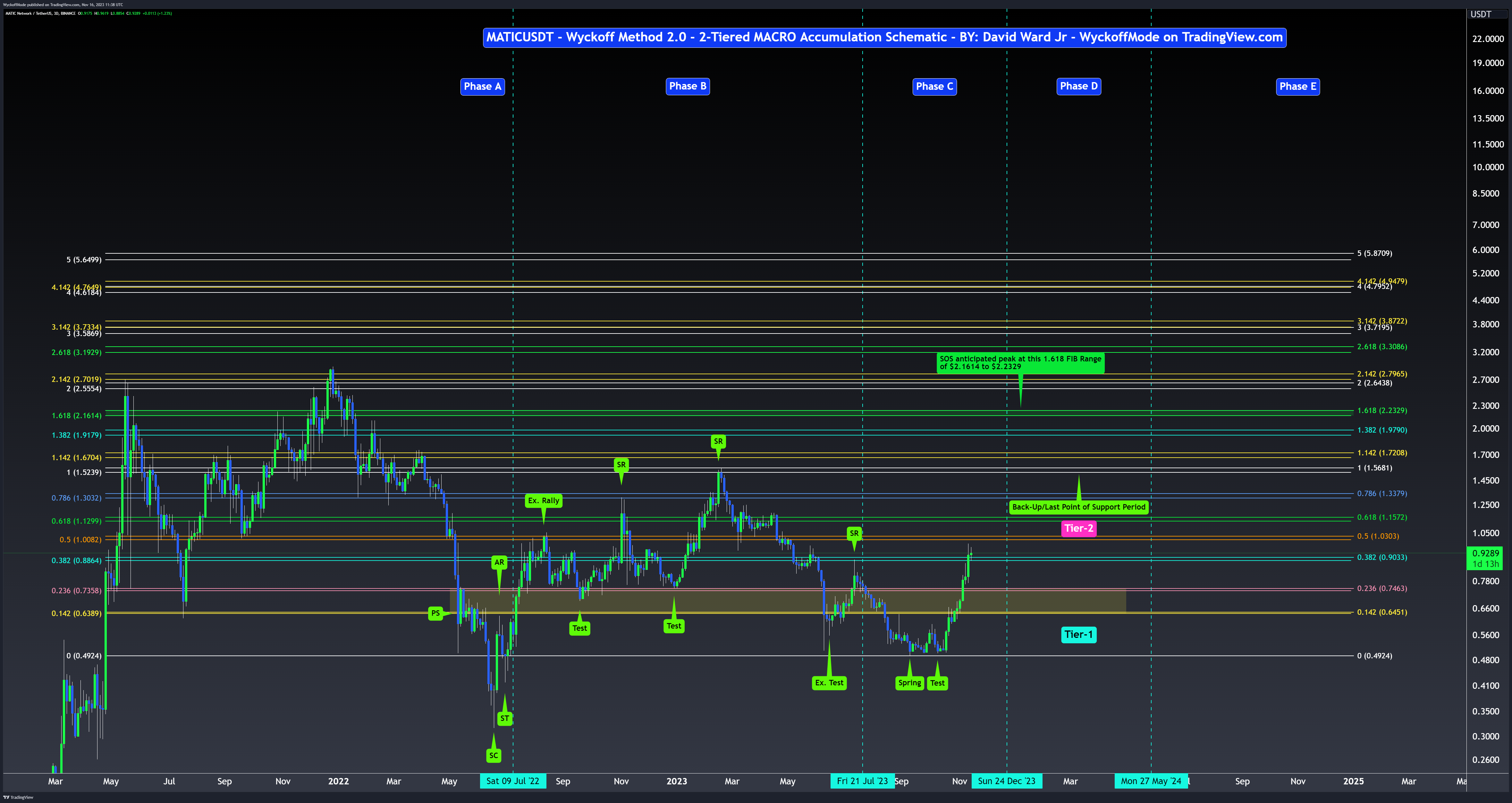 BINANCE:MATICUSDT Chart Image by WyckoffMode