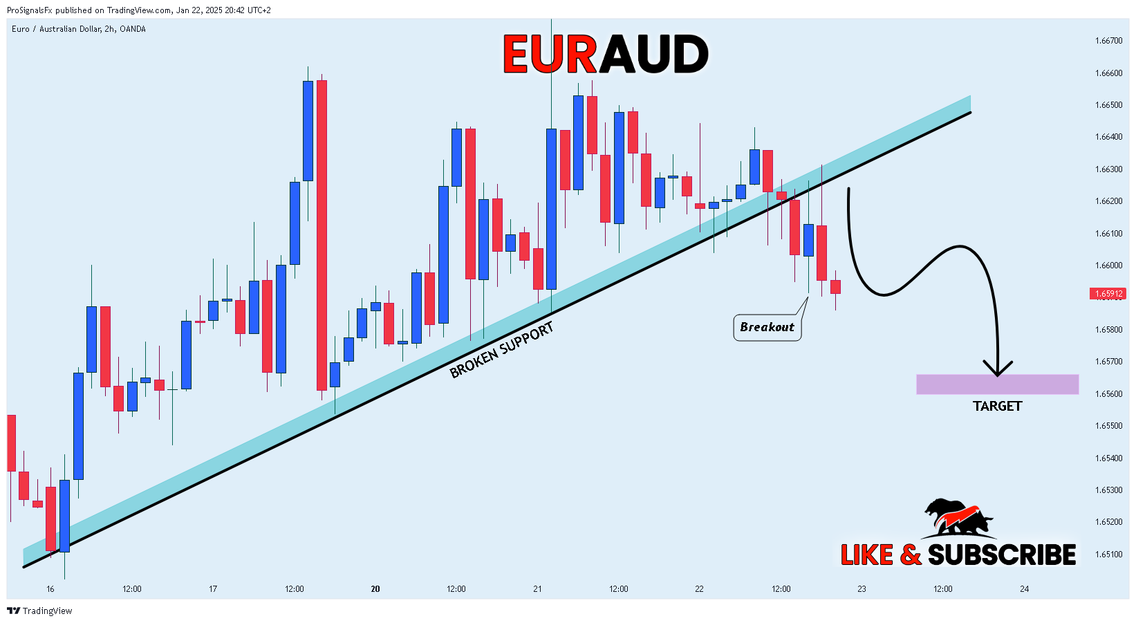 OANDA:EURAUD Chart Image by ProSignalsFx
