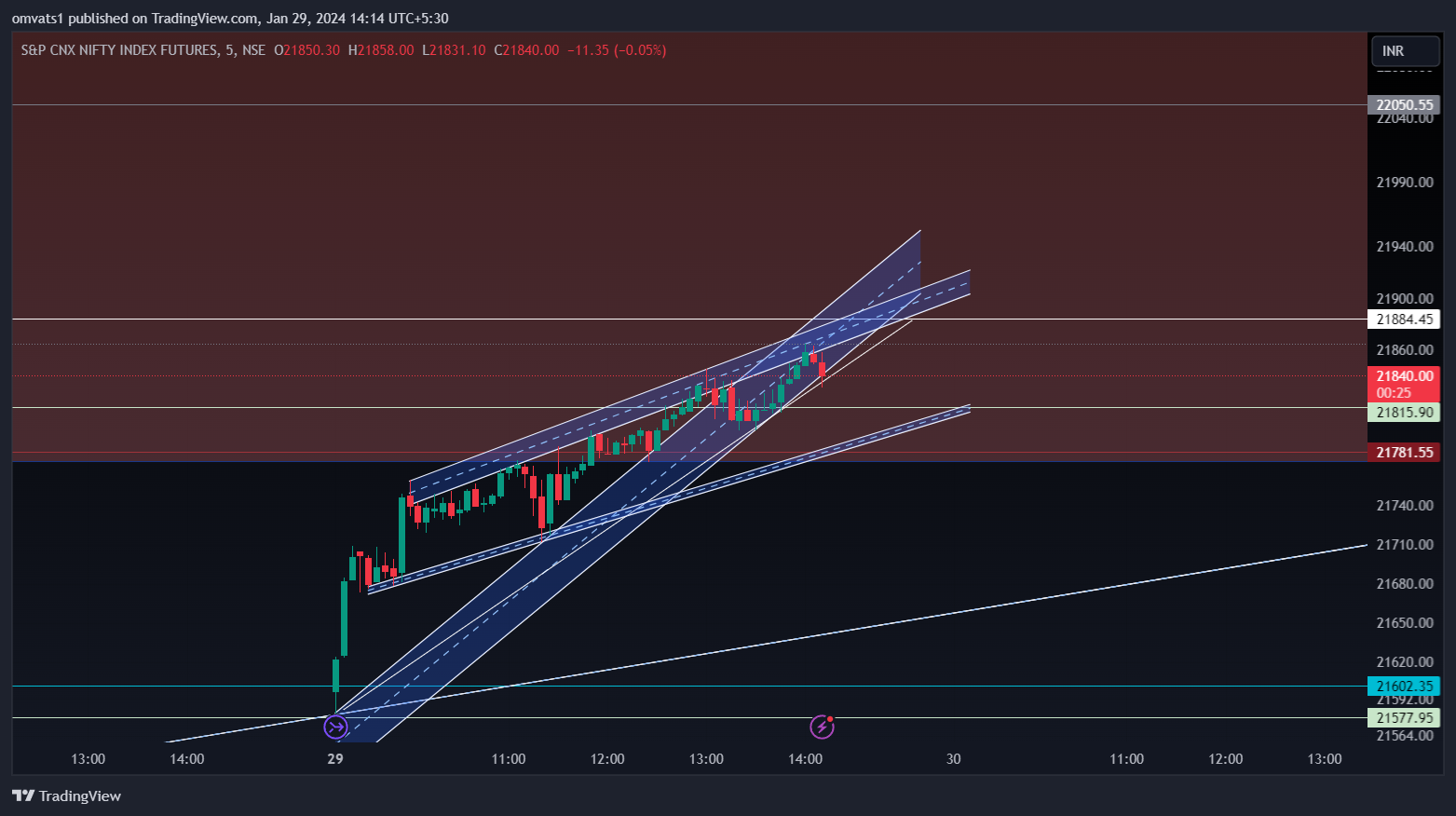 NSE:NIFTY1! Chart Image by omvats1
