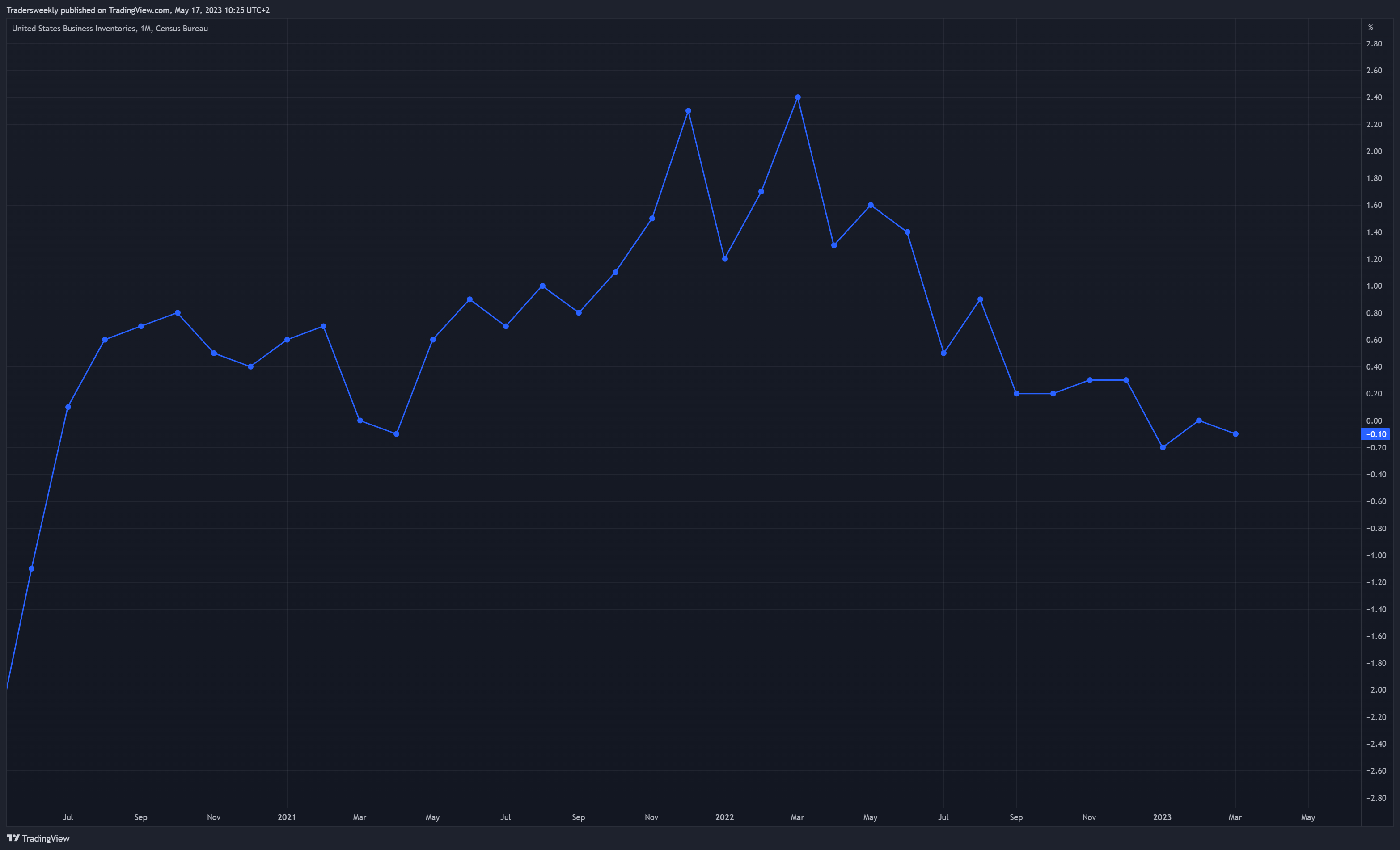 ECONOMICS:USBI Chart Image by Tradersweekly