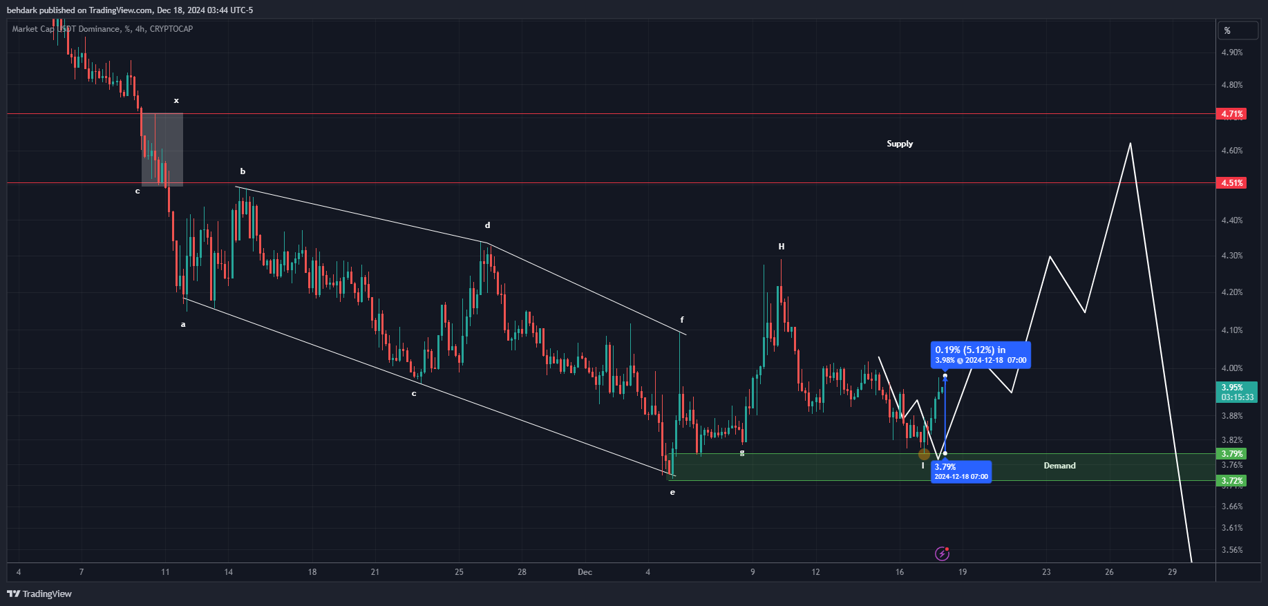 CRYPTOCAP:USDT.D Chart Image by behdark