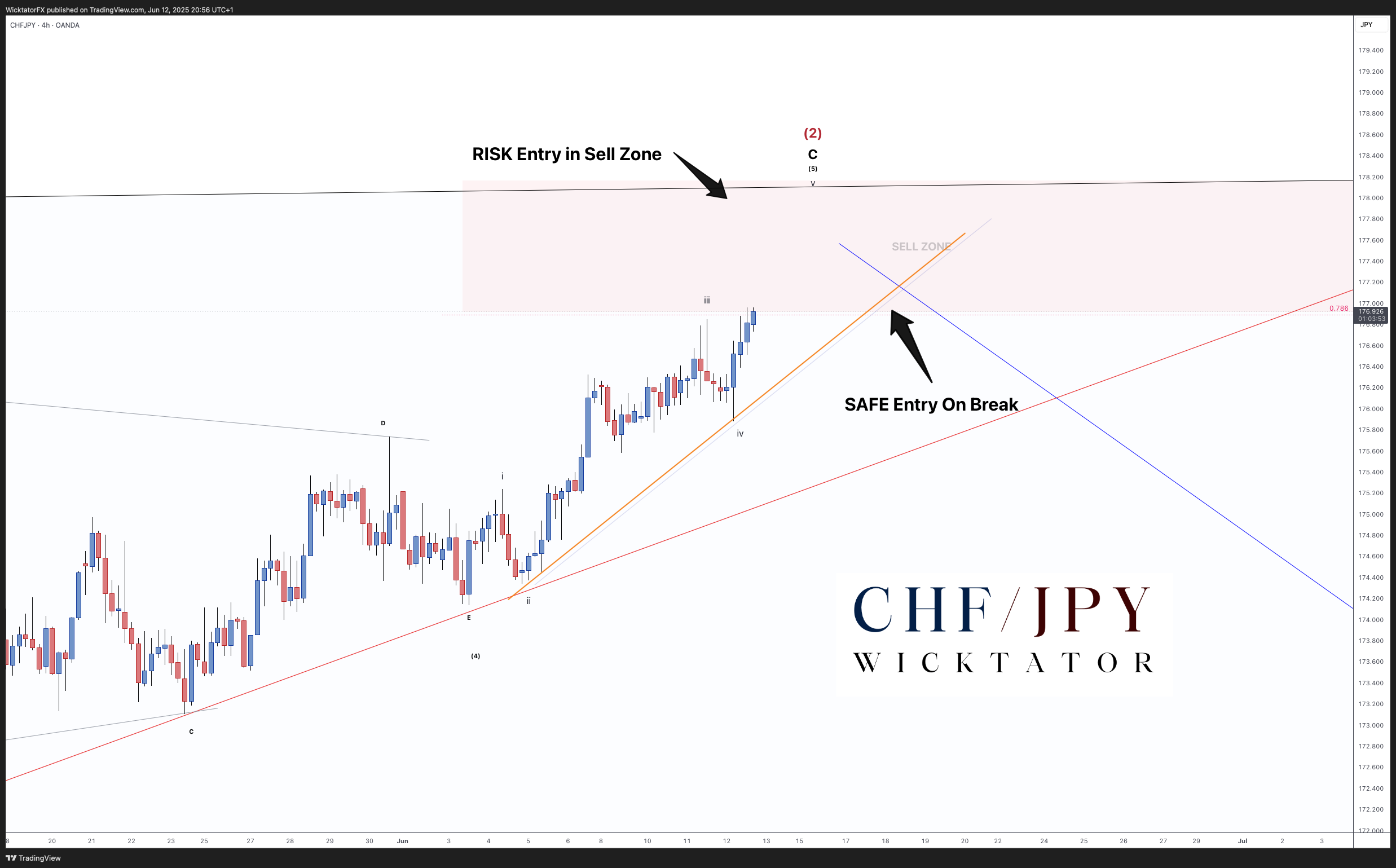 OANDA:CHFJPY Chart Image by WicktatorFX