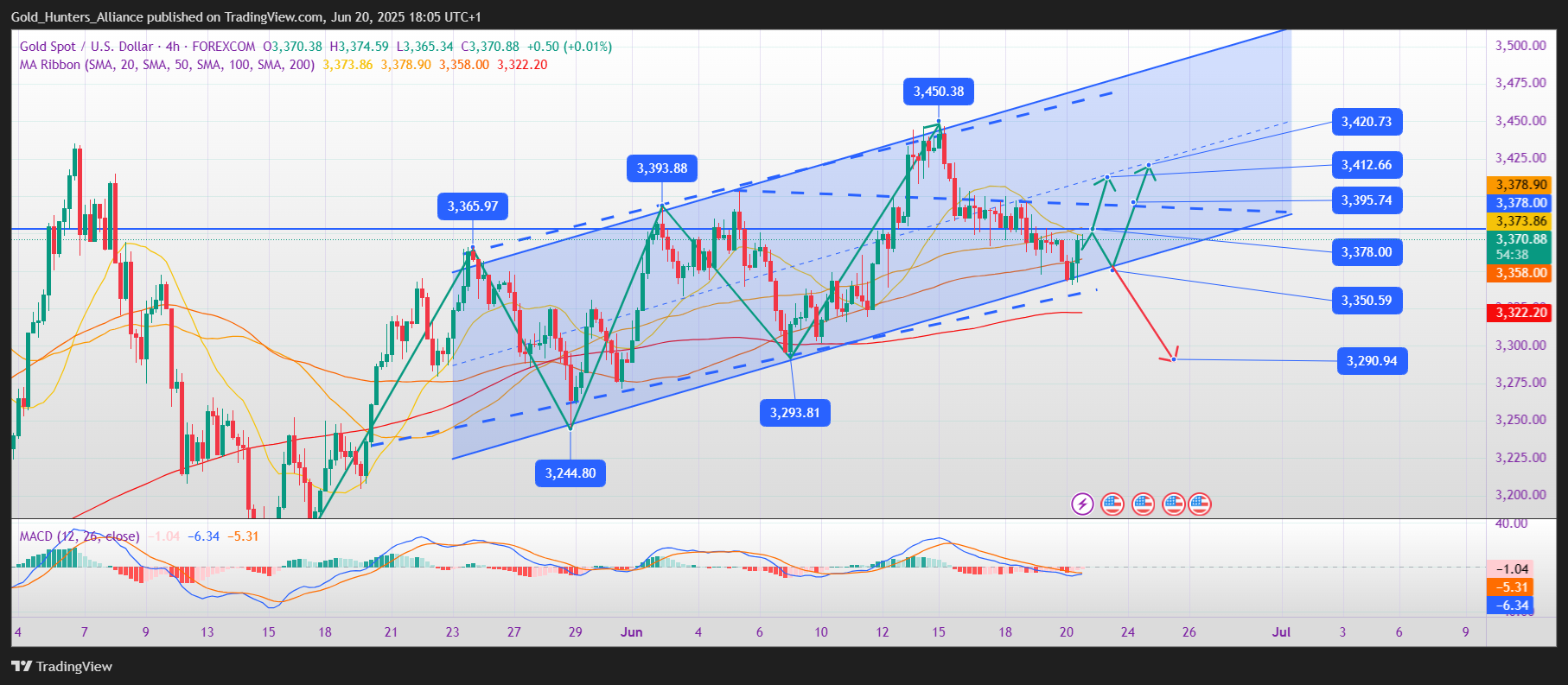 FOREXCOM:XAUUSD Chart Image by Gold_Hunters_Alliance