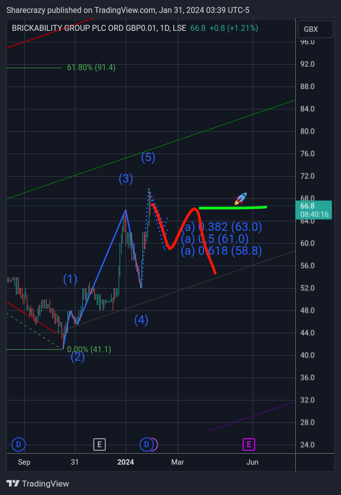 LSE_DLY:BRCK Chart Image by Sharecrazy