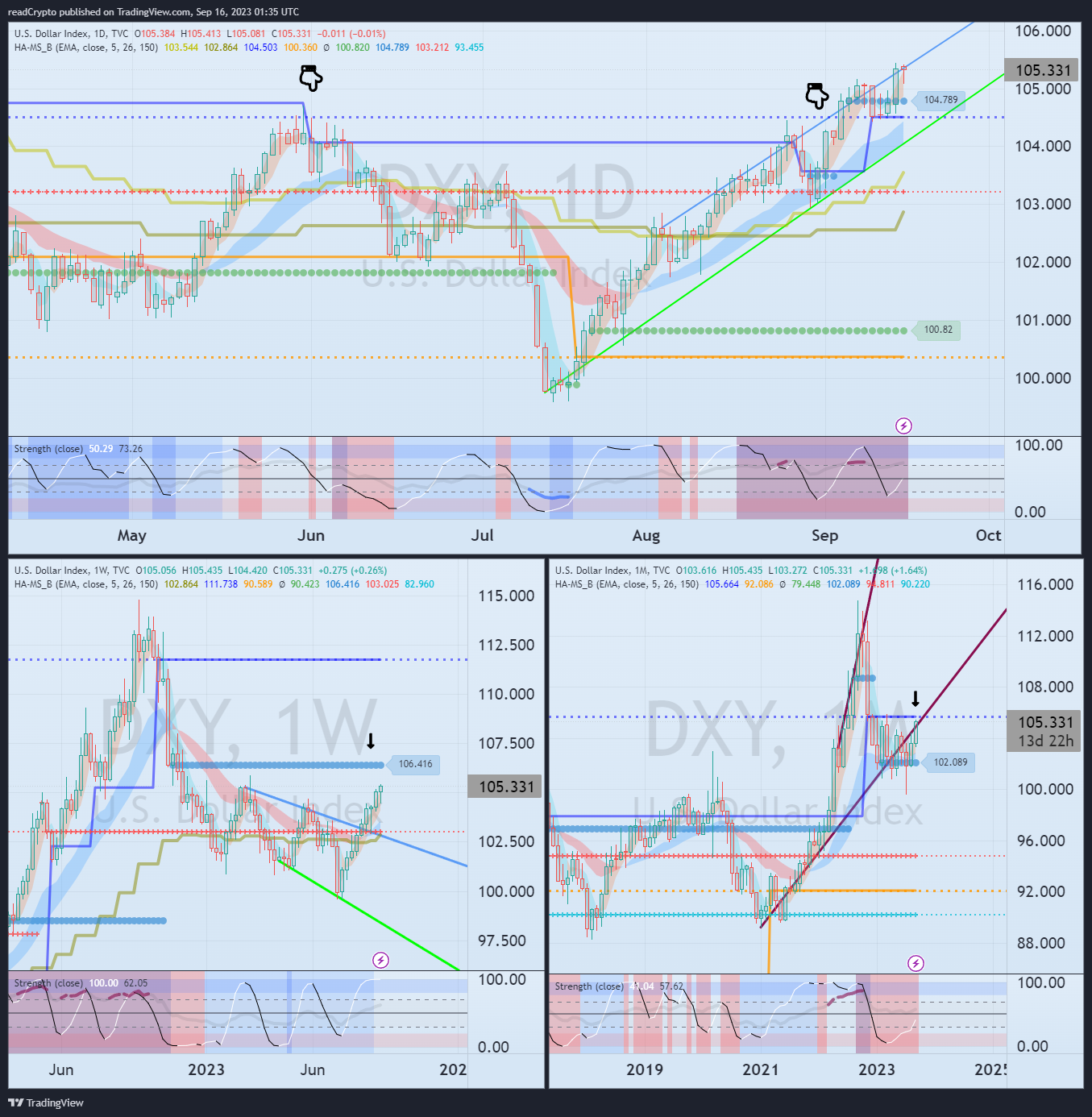 TVC:DXY Chart Image by readCrypto