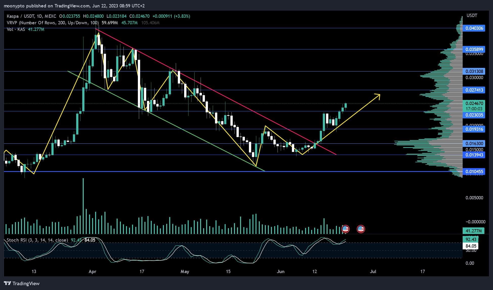 MEXC:KASUSDT Chart Image by moonypto