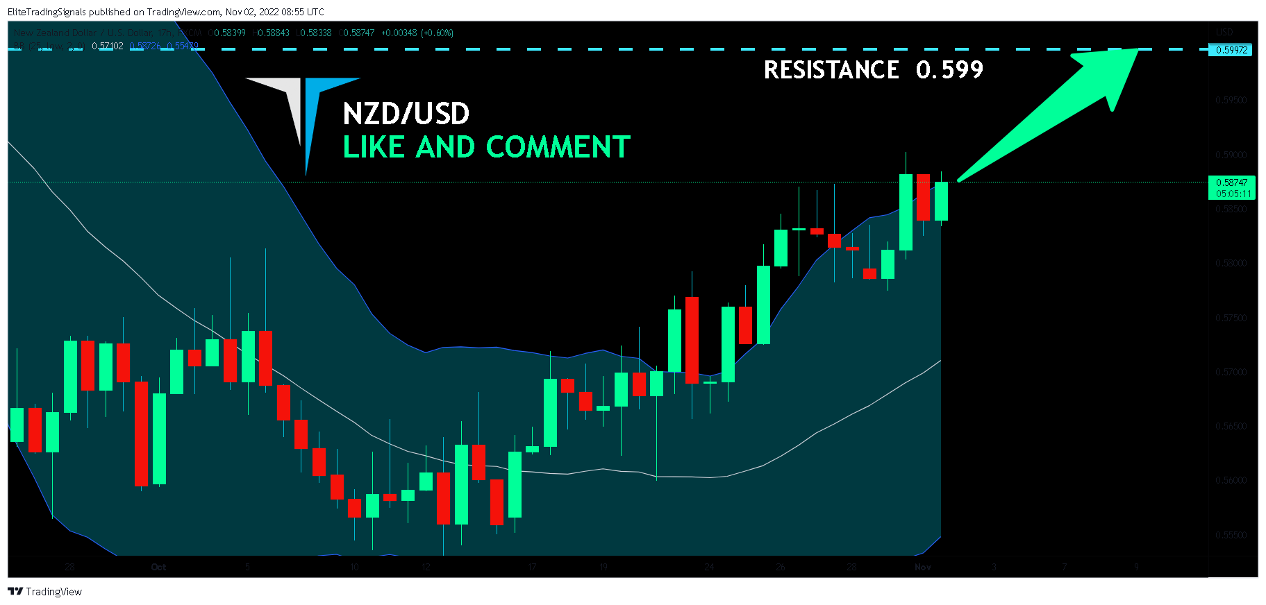 FX:NZDUSD Chart Image by EliteTradingSignals