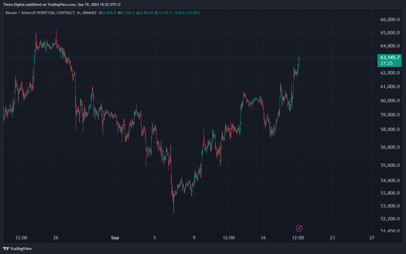 BINANCE:BTCUSDT.P Chart Image by Theta-Digital