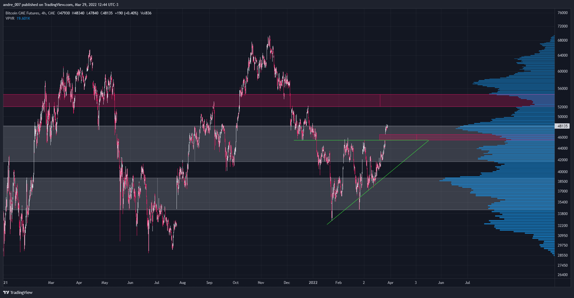 CME:BTC1! Chart Image by andre_007