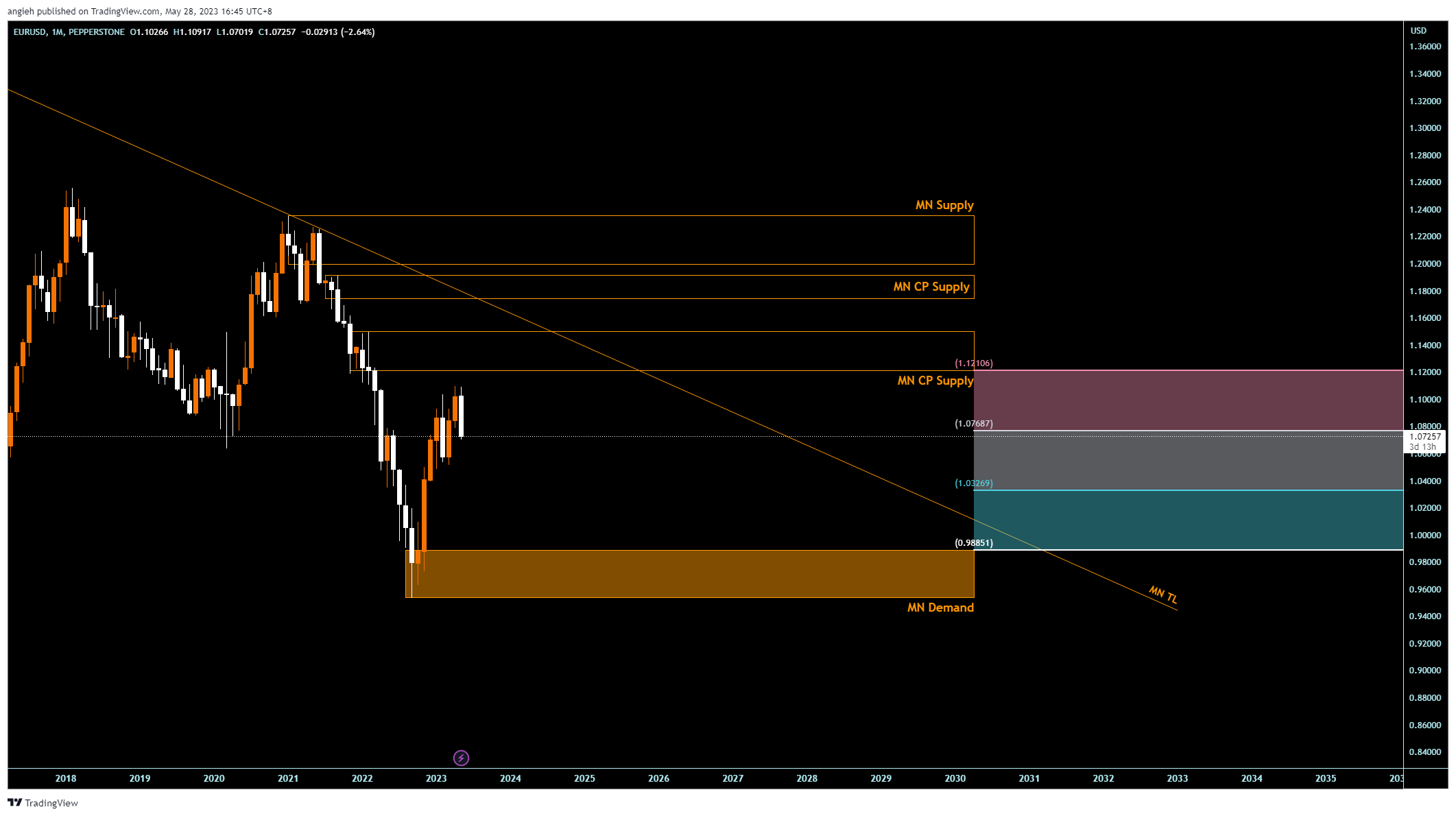PEPPERSTONE:EURUSD Chart Image by angieh